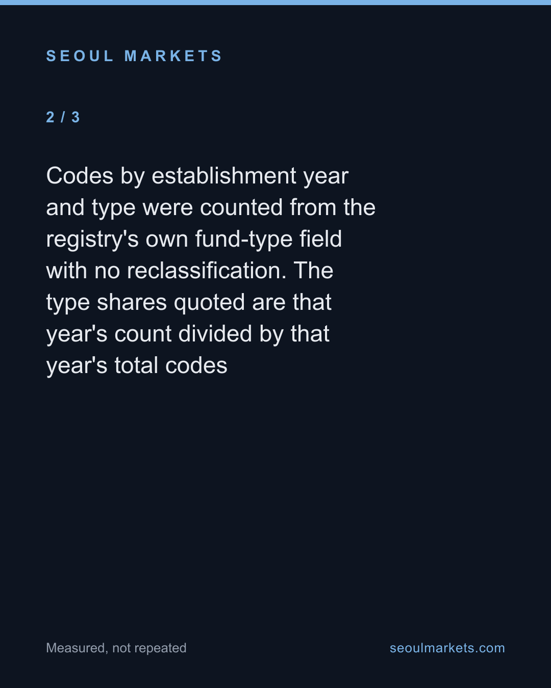 For fifteen straight years, the most common new Korean fund was a derivative. In 2024 that stopped. — card 3 of 5