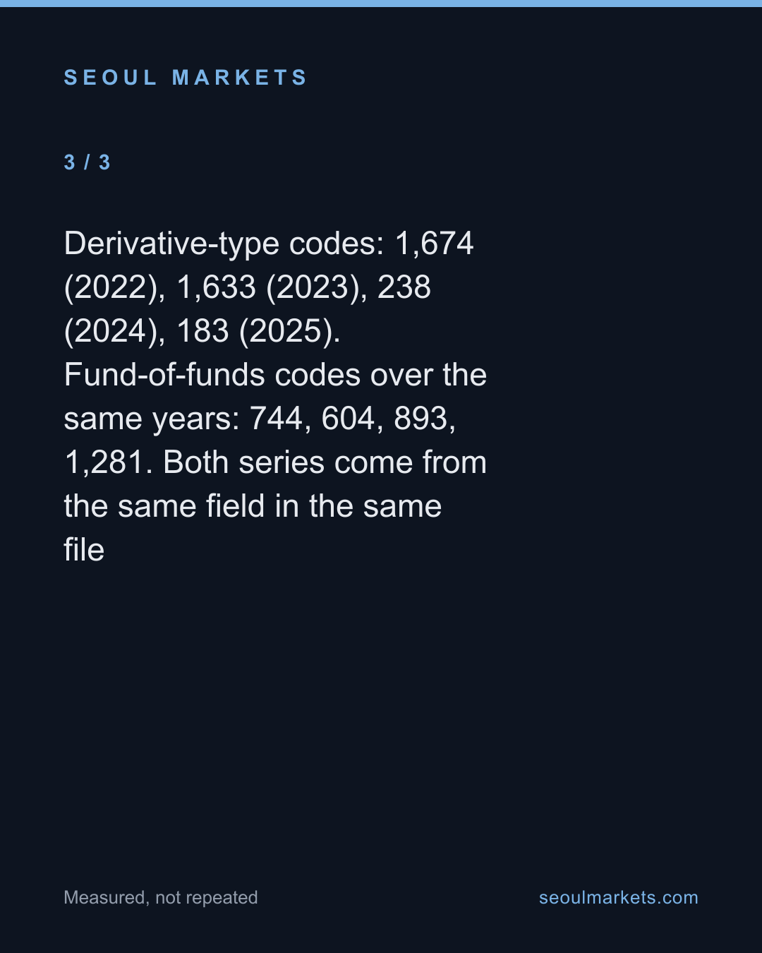 For fifteen straight years, the most common new Korean fund was a derivative. In 2024 that stopped. — card 4 of 5