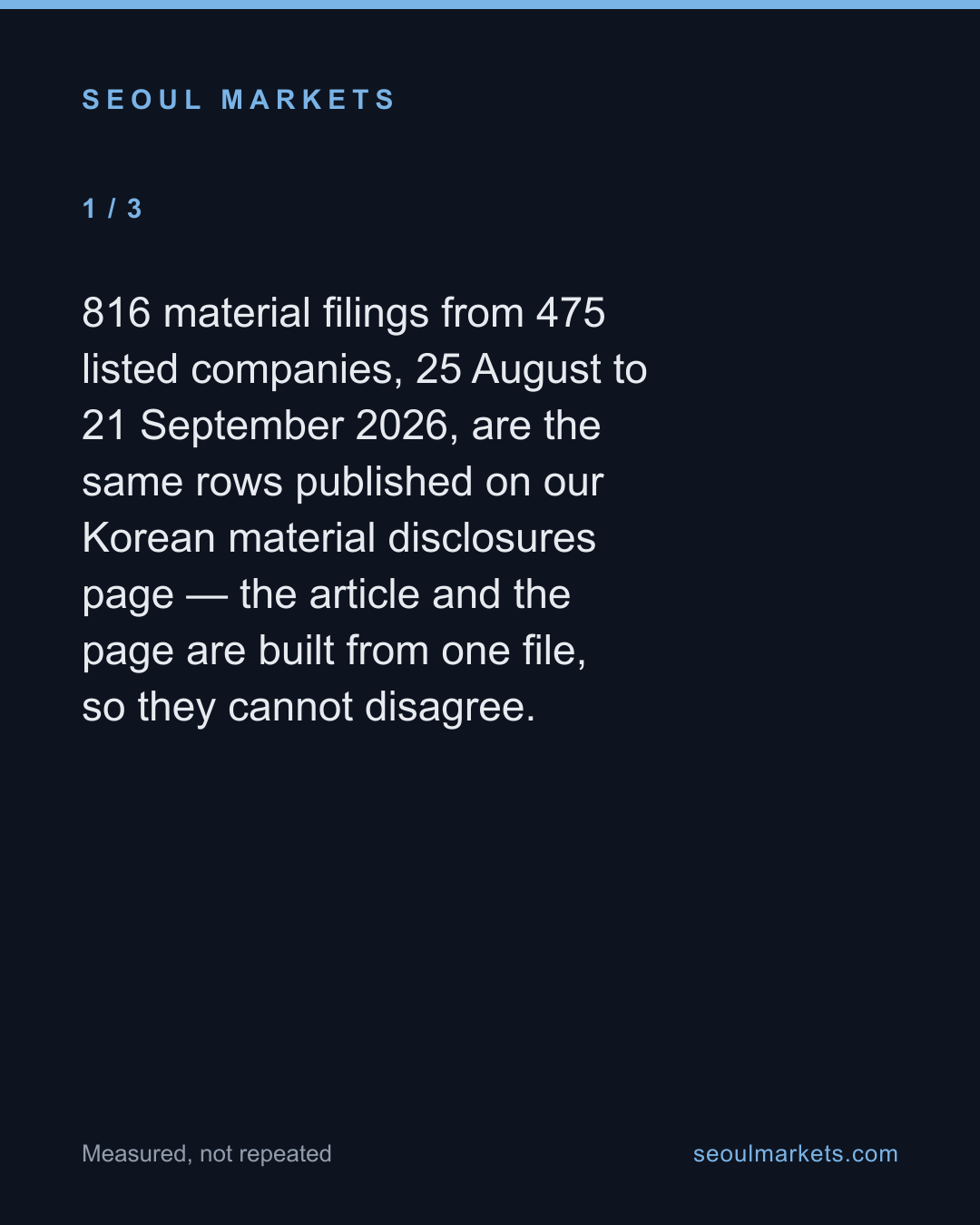 More Than Half of Korea's Material Filings Are Corrections of Earlier Ones — card 2 of 5