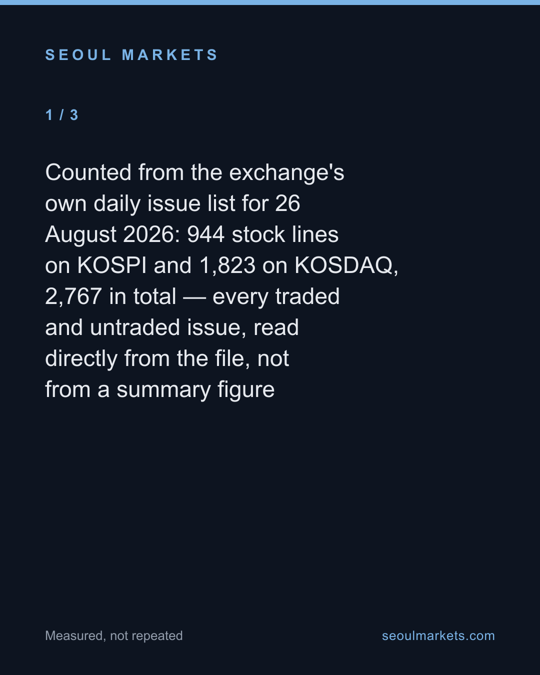 How many companies are listed in Korea? Fewer than quoted — card 2 of 5