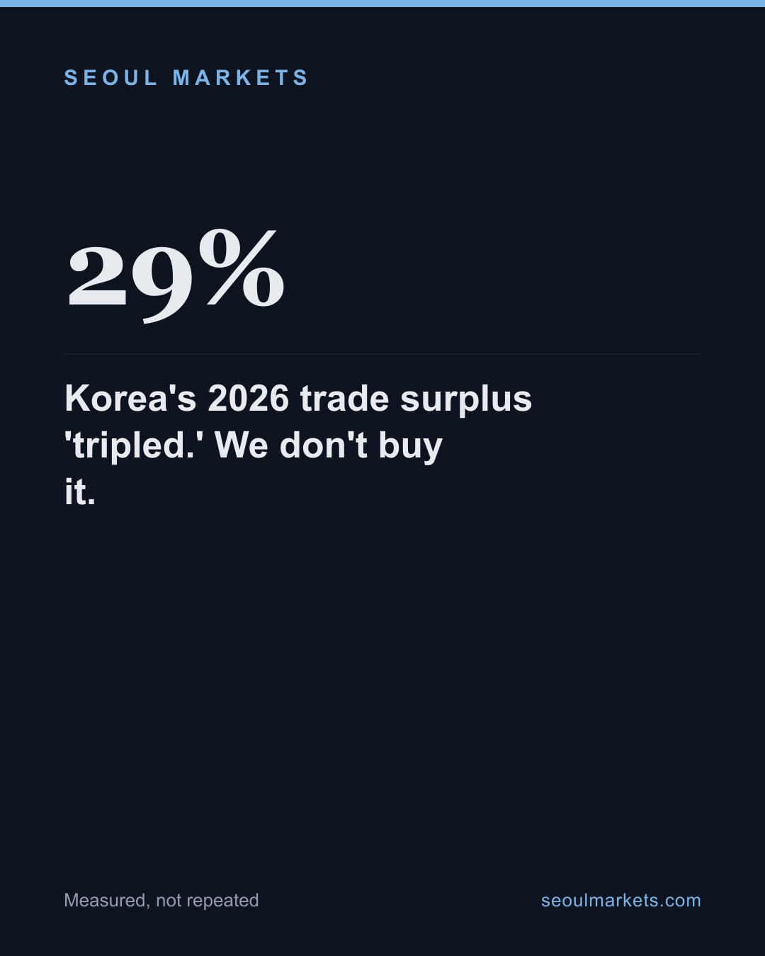 Korea's 2026 trade surplus 'tripled.' We don't buy it. — card 1 of 5