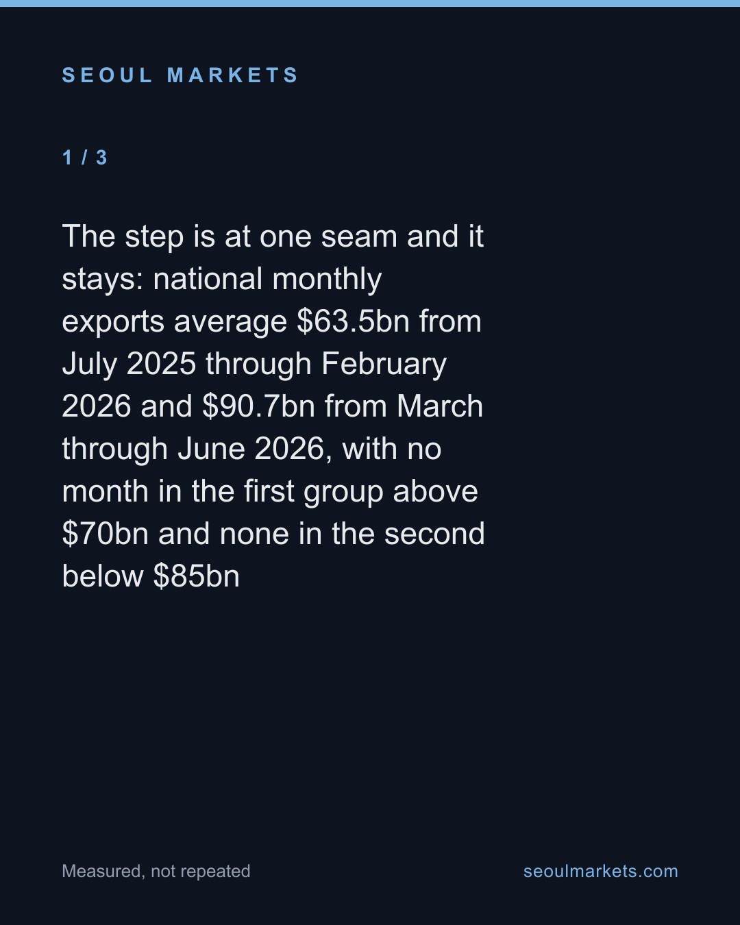Korea's 2026 trade surplus 'tripled.' We don't buy it. — card 2 of 5