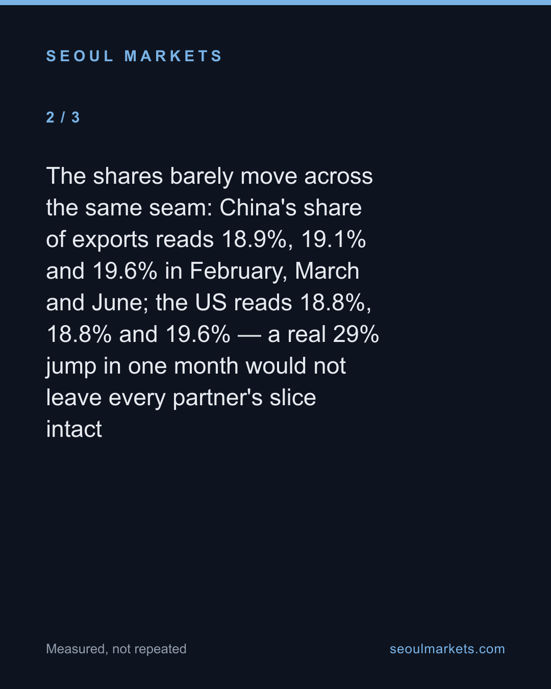 Korea's 2026 trade surplus 'tripled.' We don't buy it. — card 3 of 5