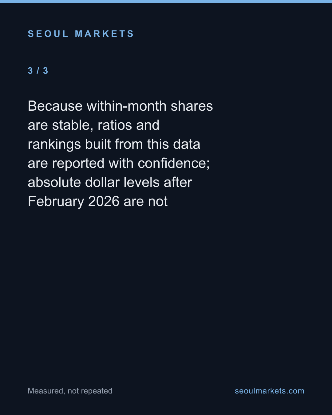 Korea's 2026 trade surplus 'tripled.' We don't buy it. — card 4 of 5