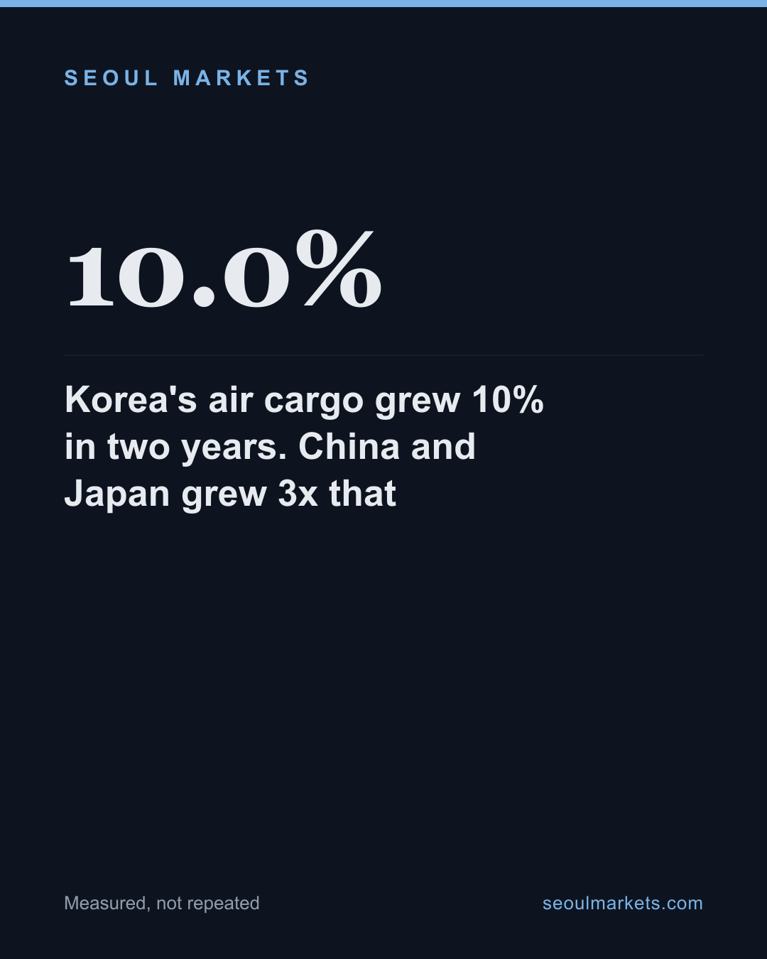 Korea's air cargo grew 10% in two years. China and Japan grew 3x that — card 1 of 5