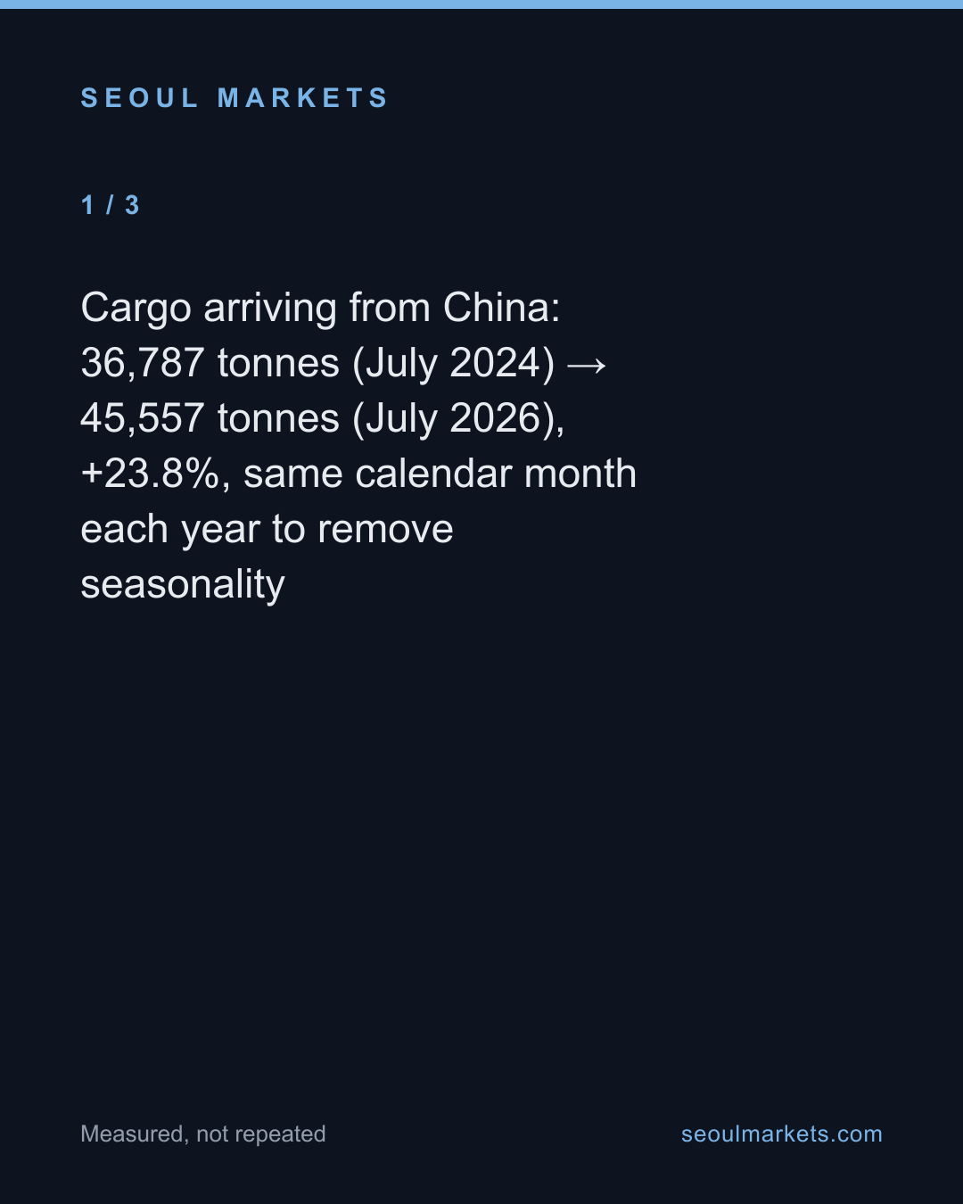 Korea's air cargo grew 10% in two years. China and Japan grew 3x that — card 2 of 5