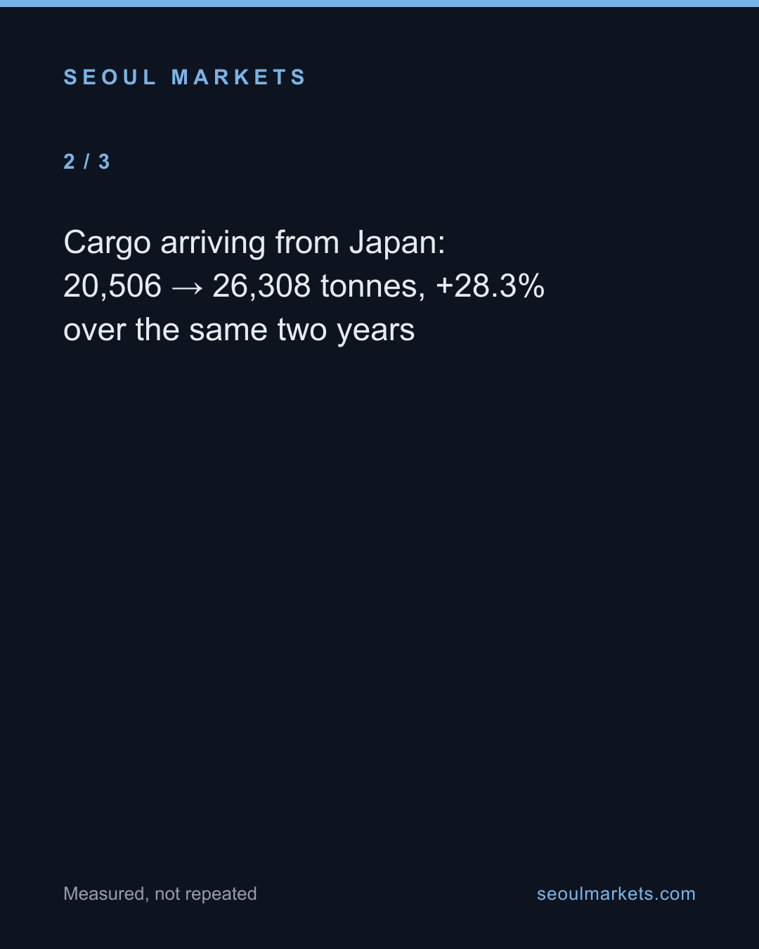Korea's air cargo grew 10% in two years. China and Japan grew 3x that — card 3 of 5