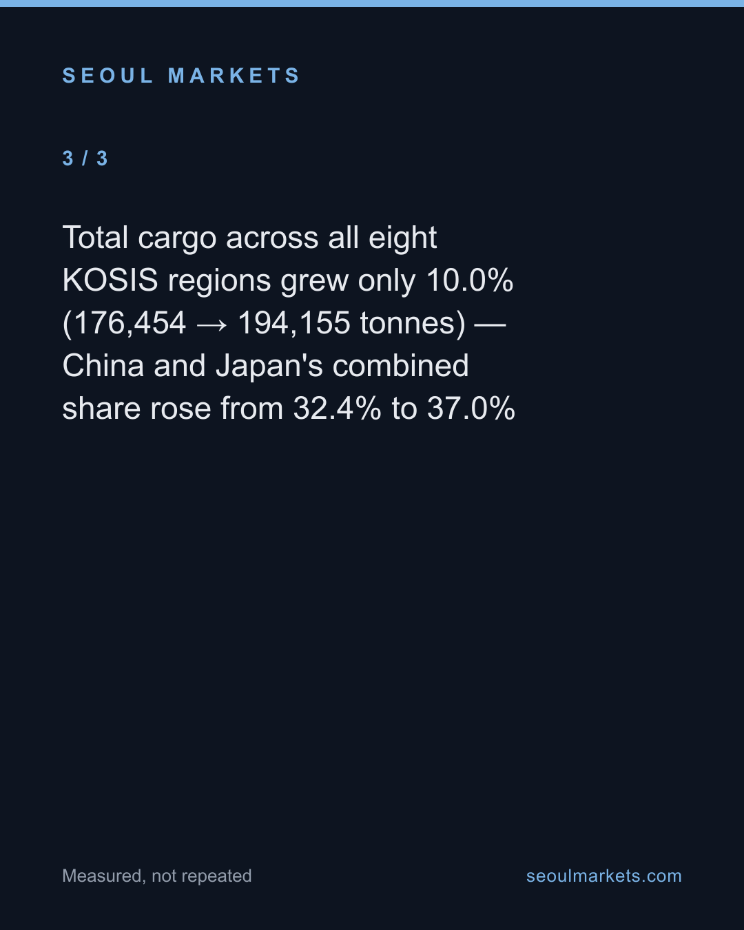 Korea's air cargo grew 10% in two years. China and Japan grew 3x that — card 4 of 5