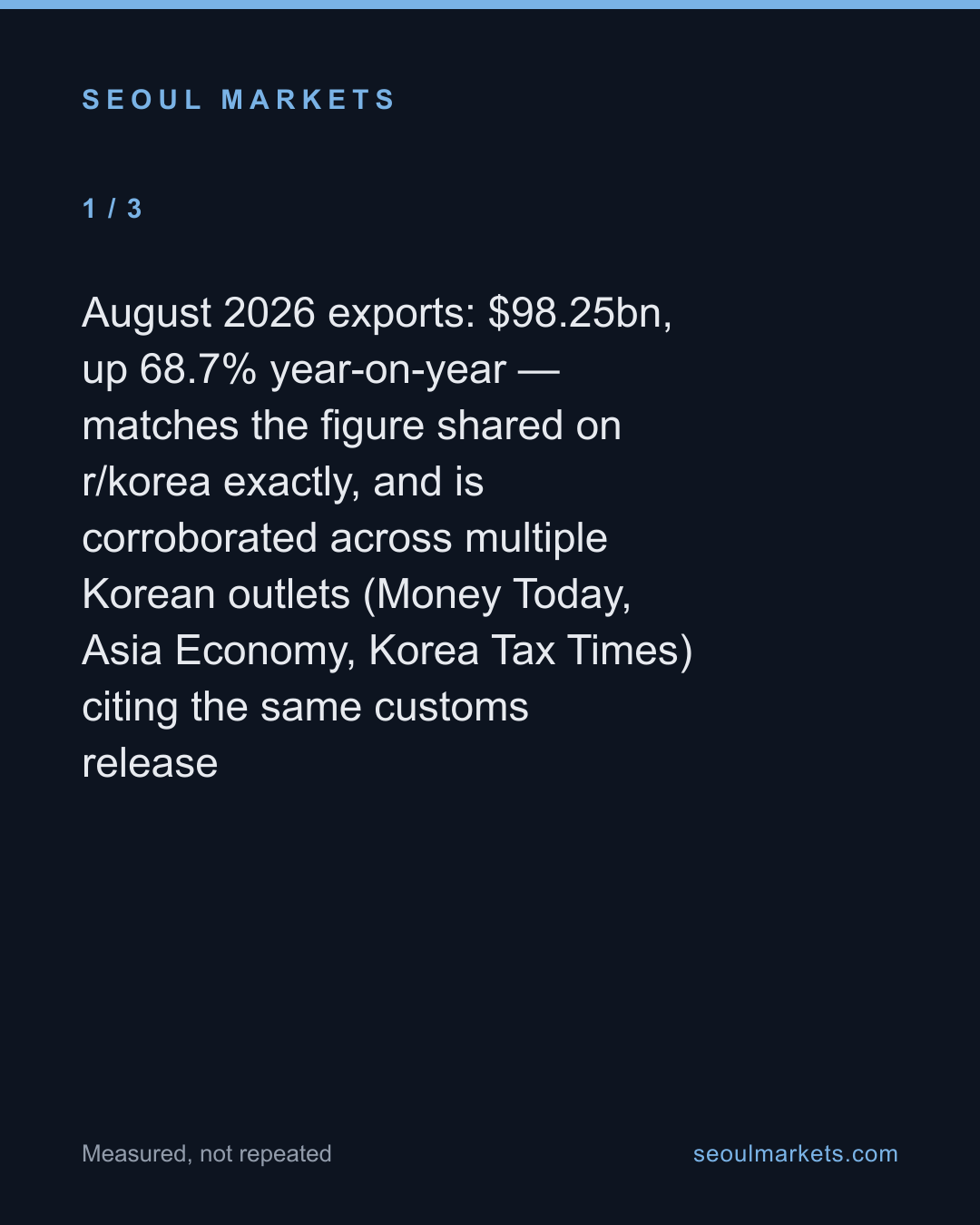 Korea's August exports: 68.7% jump, confirmed — card 2 of 5