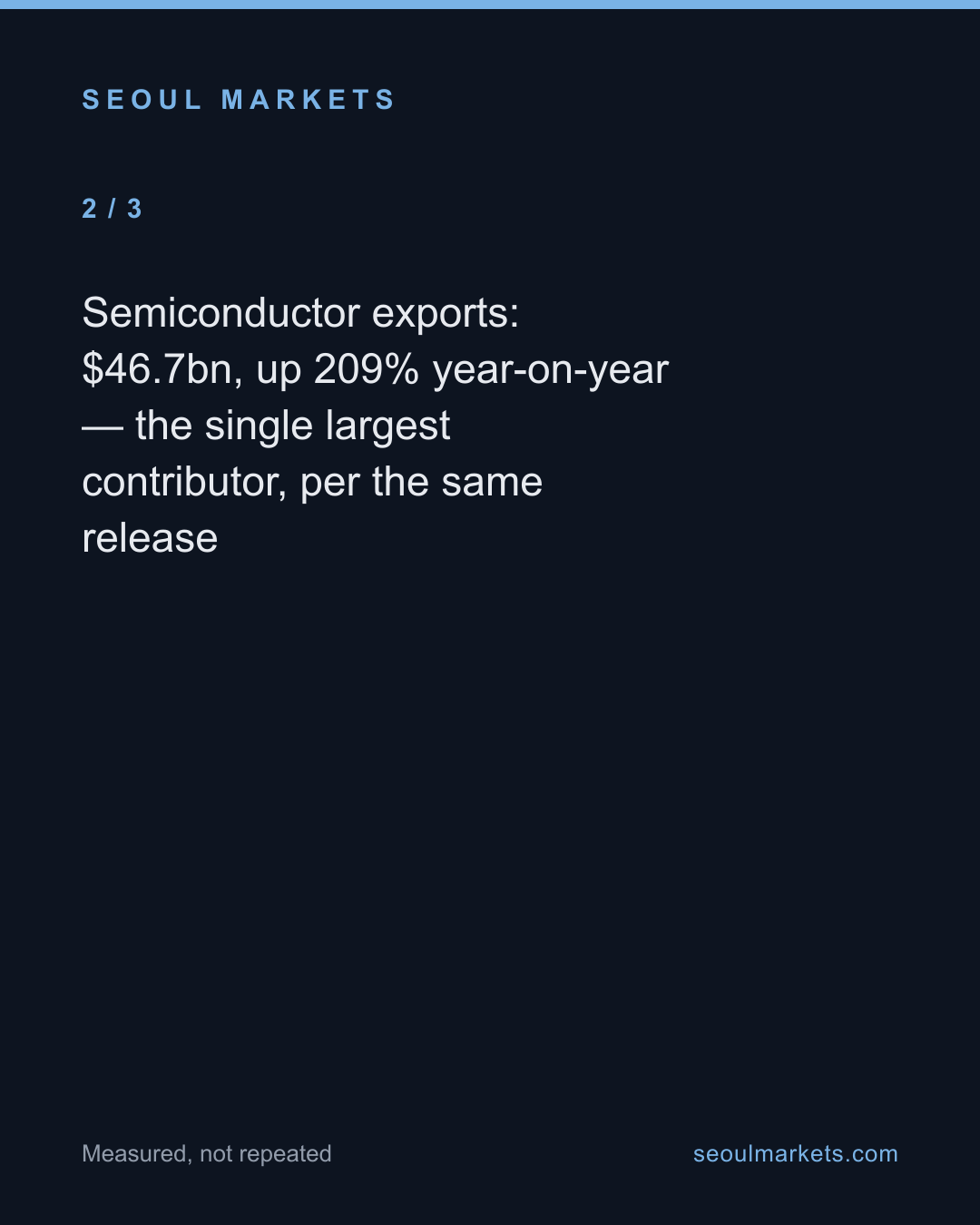 Korea's August exports: 68.7% jump, confirmed — card 3 of 5