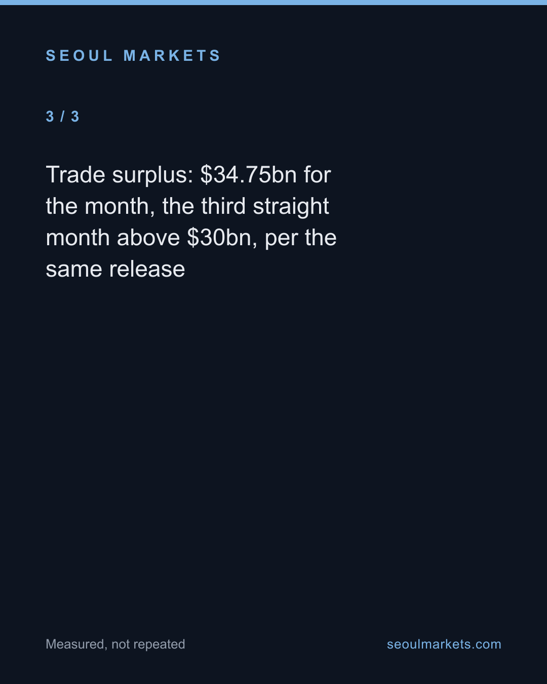 Korea's August exports: 68.7% jump, confirmed — card 4 of 5