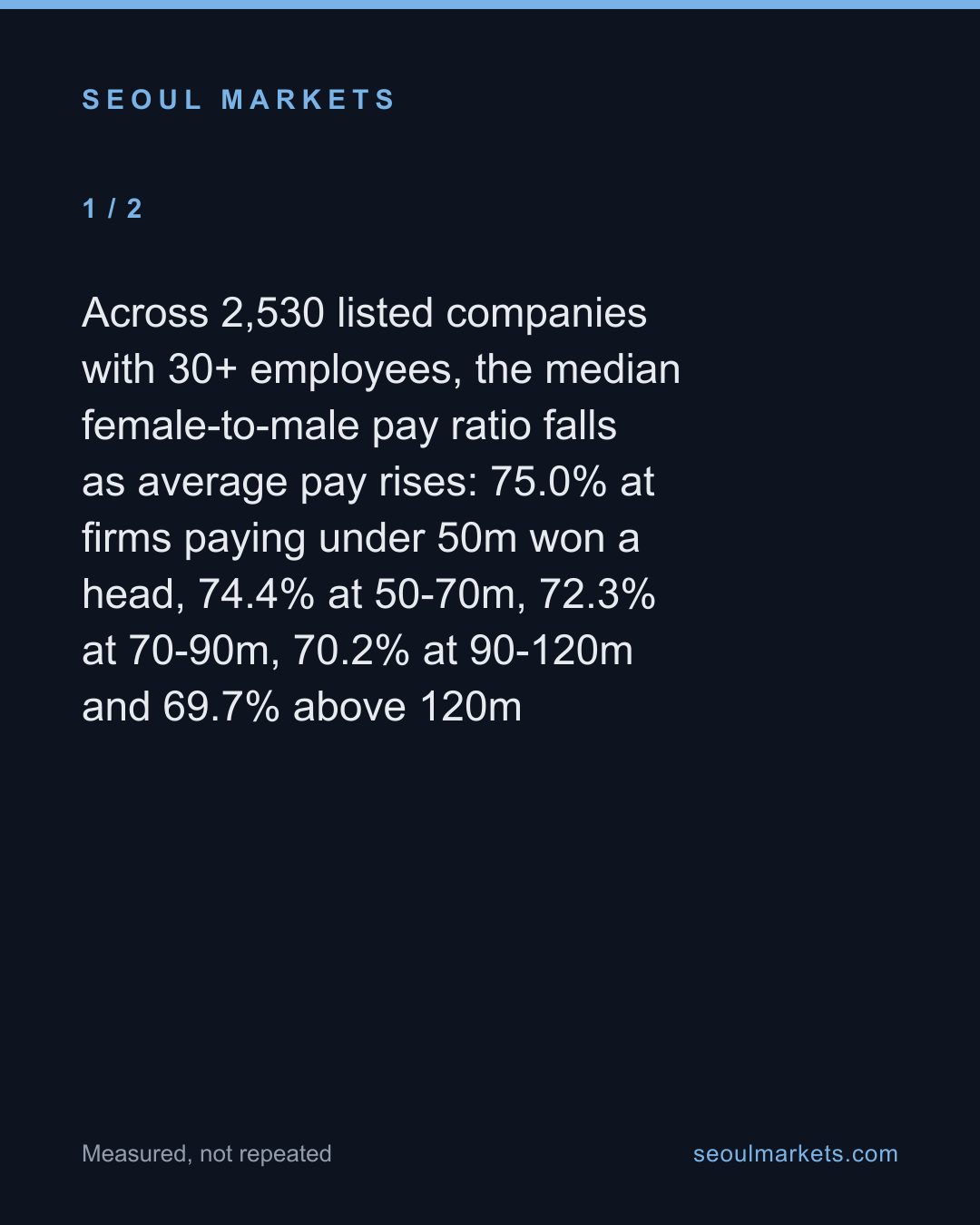 The better a Korean company pays, the wider its gender gap — card 2 of 4