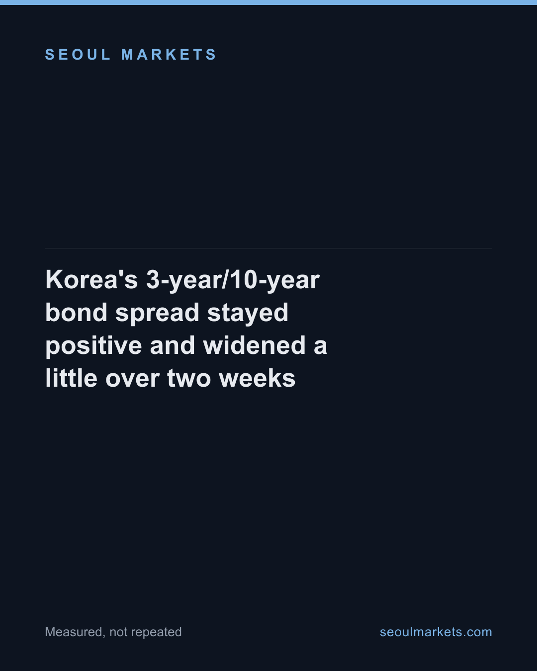 Korea's 3-year/10-year bond spread stayed positive and widened a little over two weeks — card 1 of 5