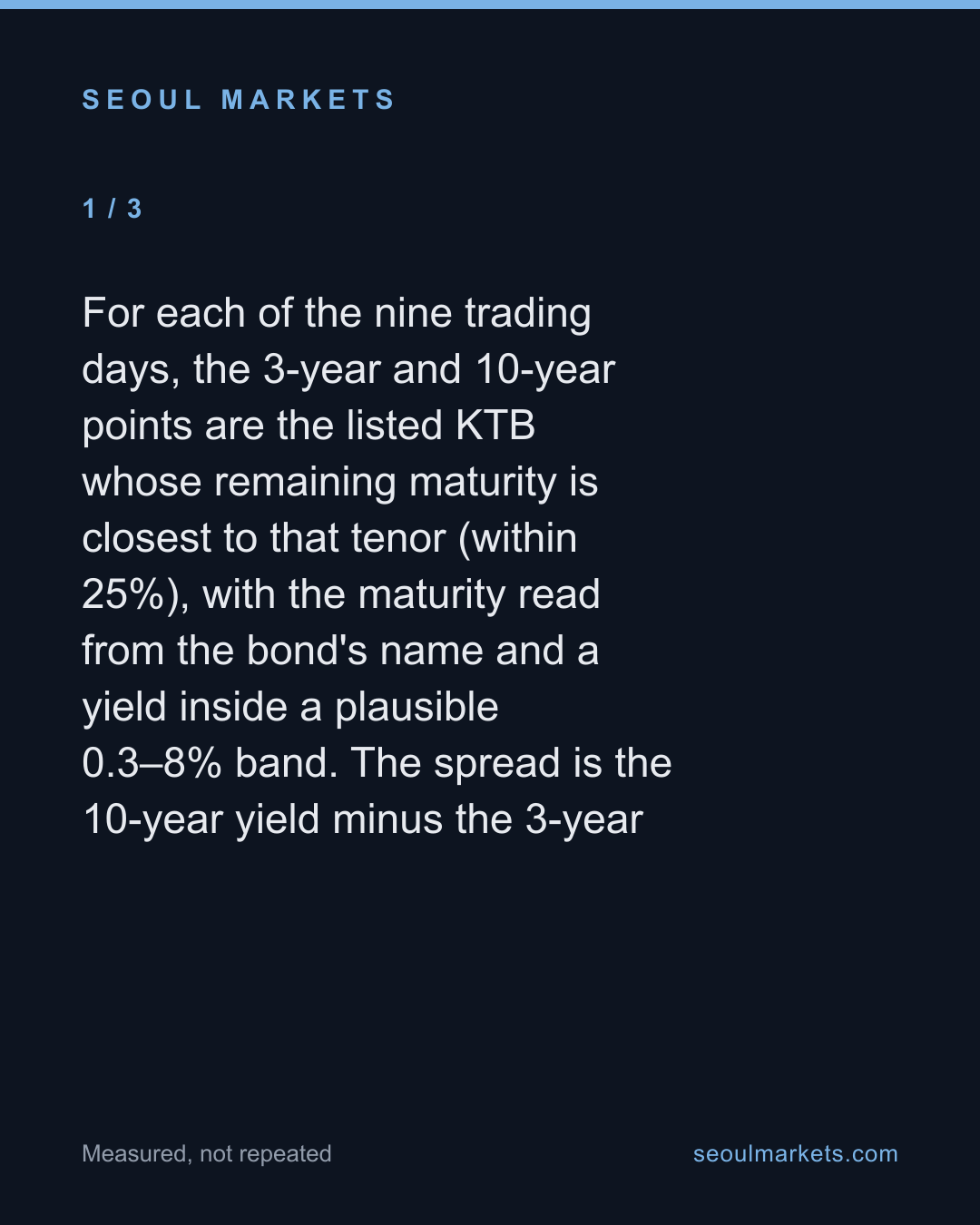 Korea's 3-year/10-year bond spread stayed positive and widened a little over two weeks — card 2 of 5