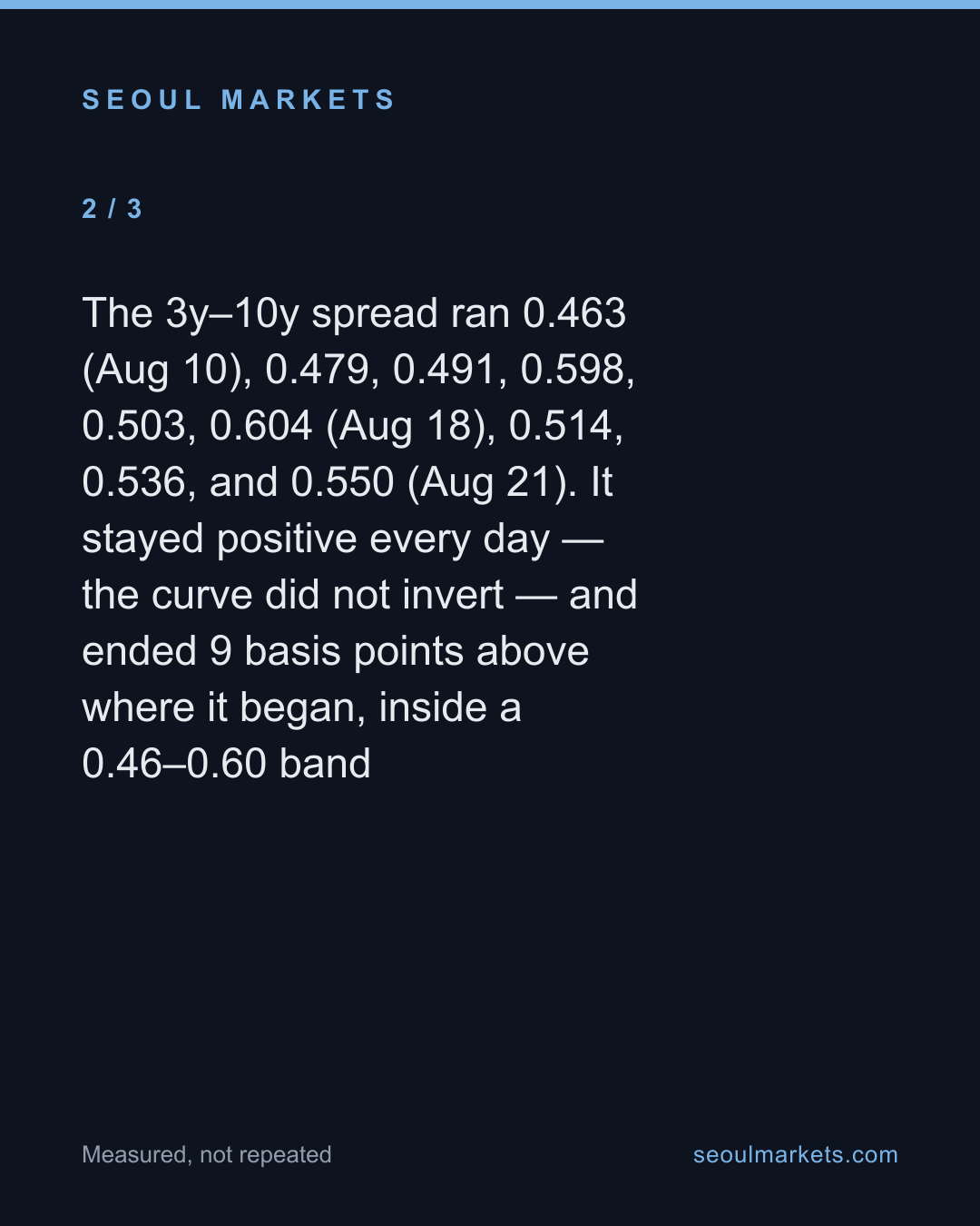 Korea's 3-year/10-year bond spread stayed positive and widened a little over two weeks — card 3 of 5