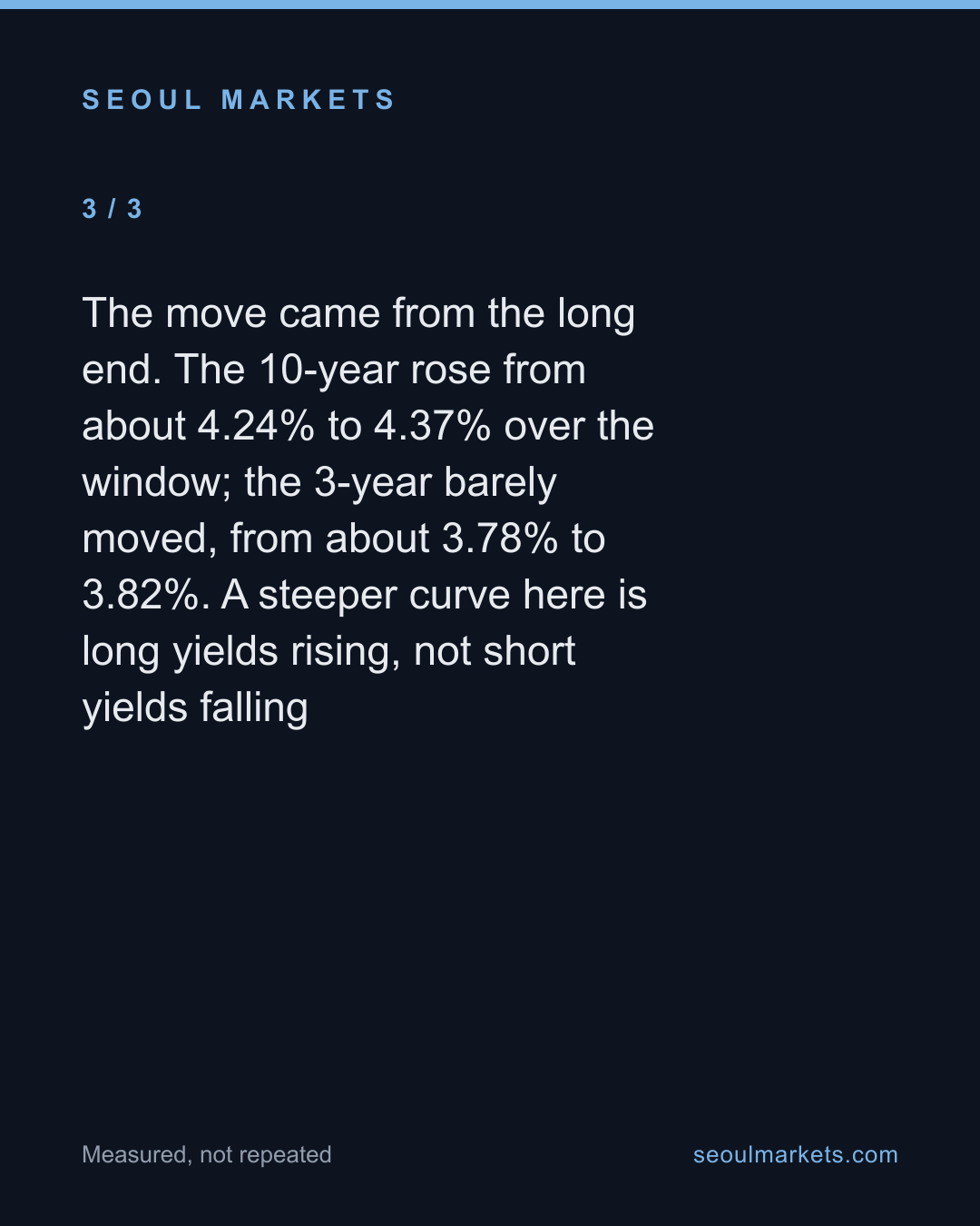 Korea's 3-year/10-year bond spread stayed positive and widened a little over two weeks — card 4 of 5