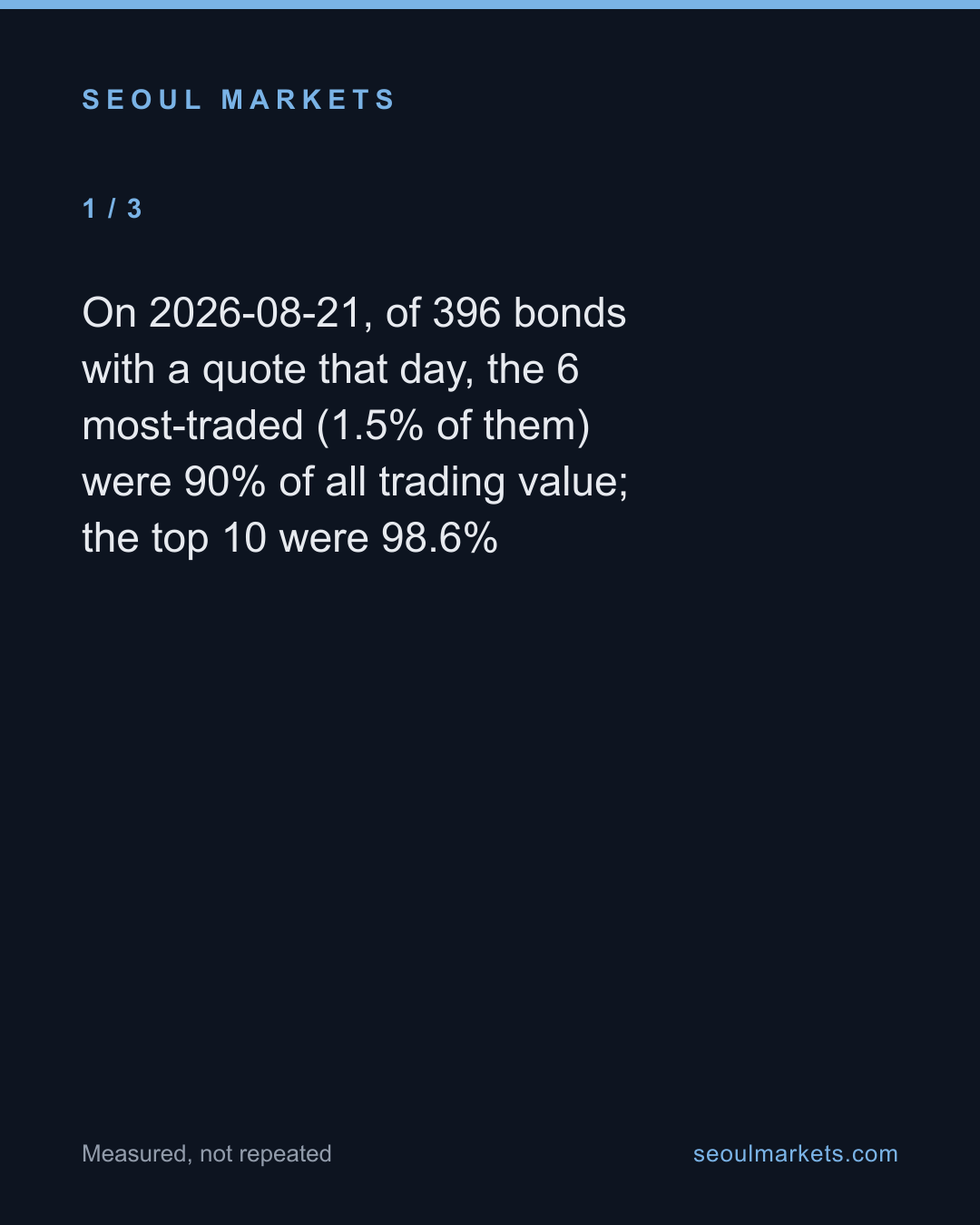 Six bonds were 90% of a day's Korean bond trading — card 2 of 5