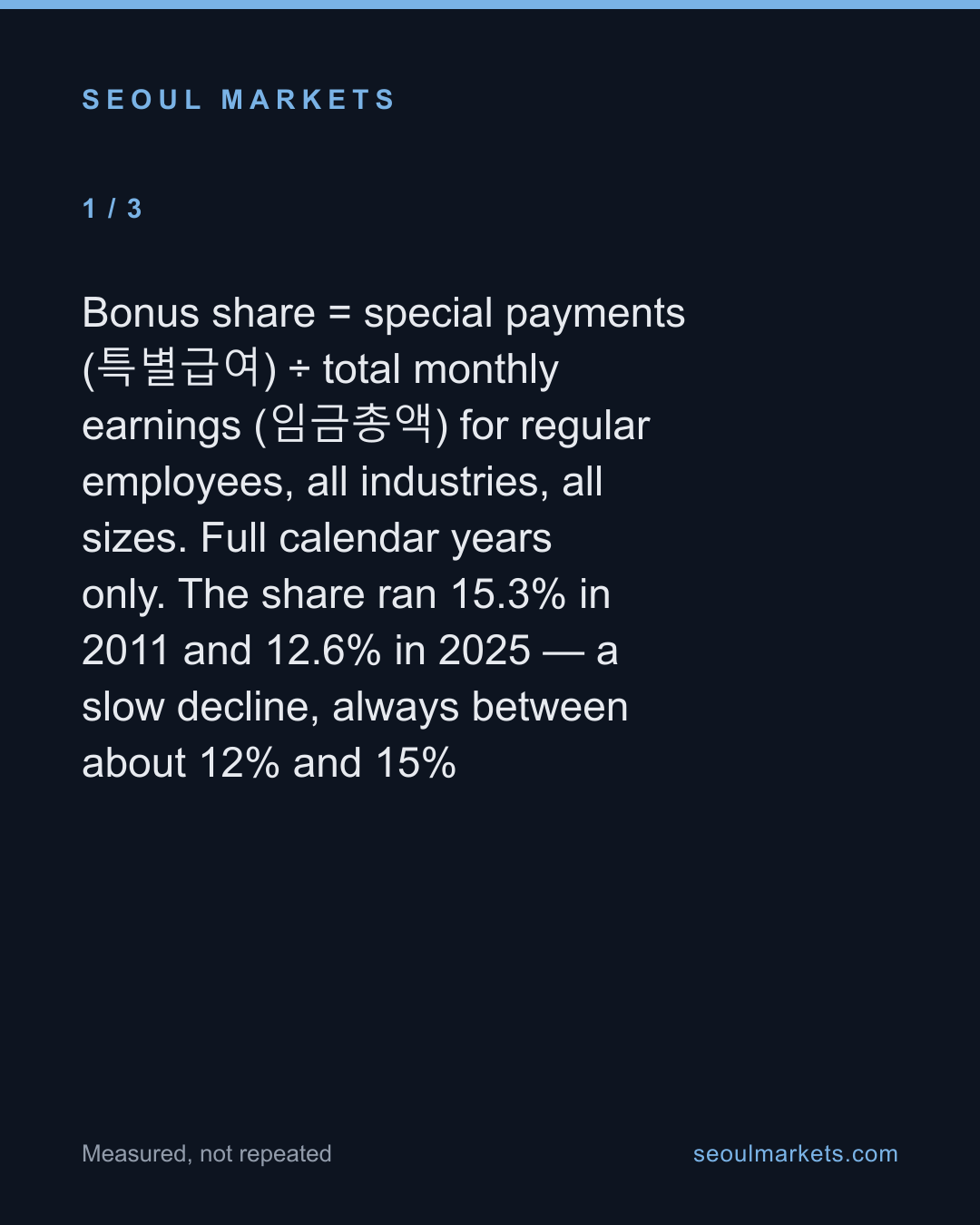 An eighth of Korean pay is bonus — lumped into a few months — card 2 of 5
