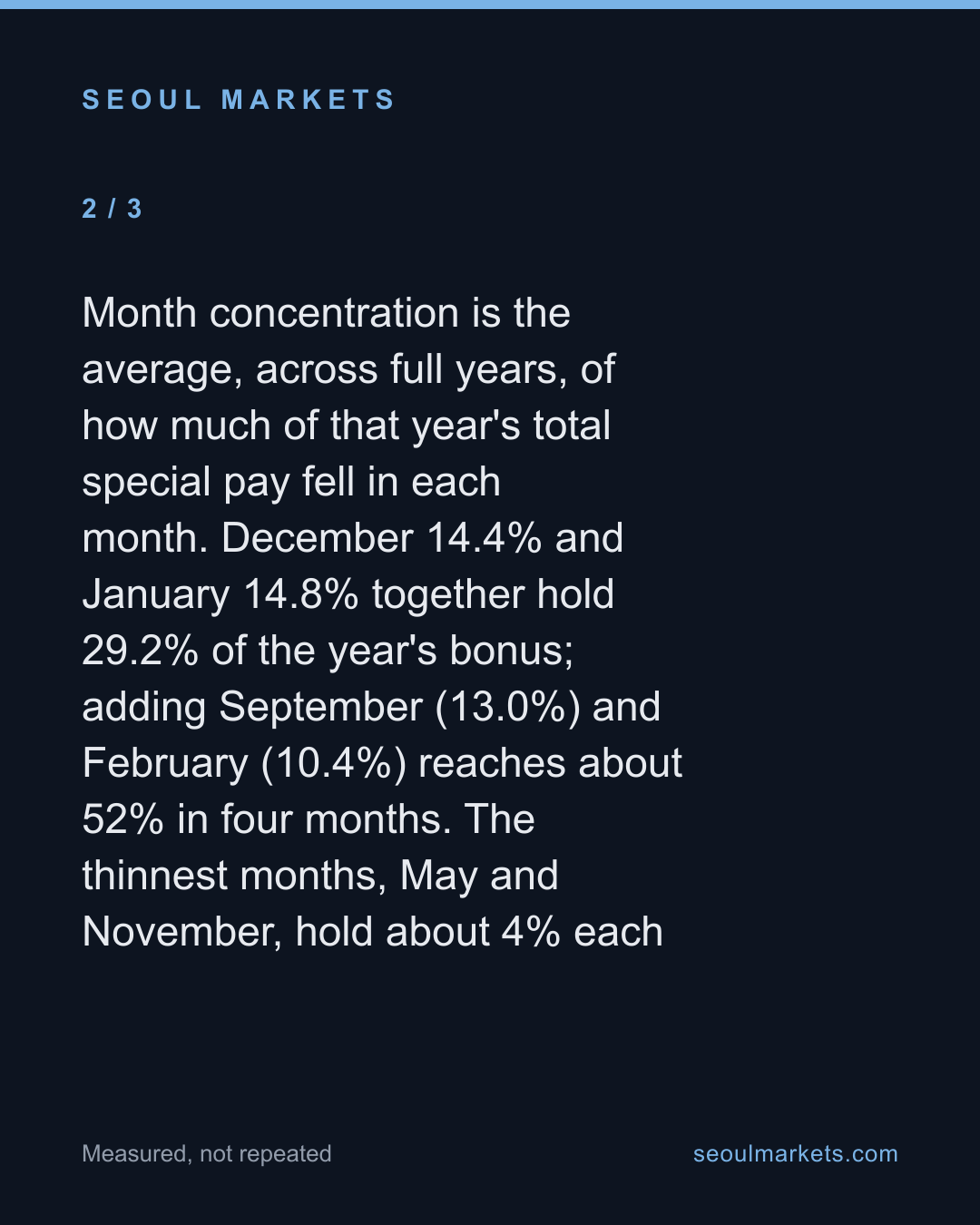 An eighth of Korean pay is bonus — lumped into a few months — card 3 of 5