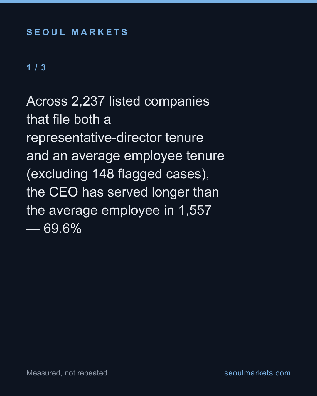 At most Korean listed companies the boss has outlasted the workforce — often several times over — card 2 of 5