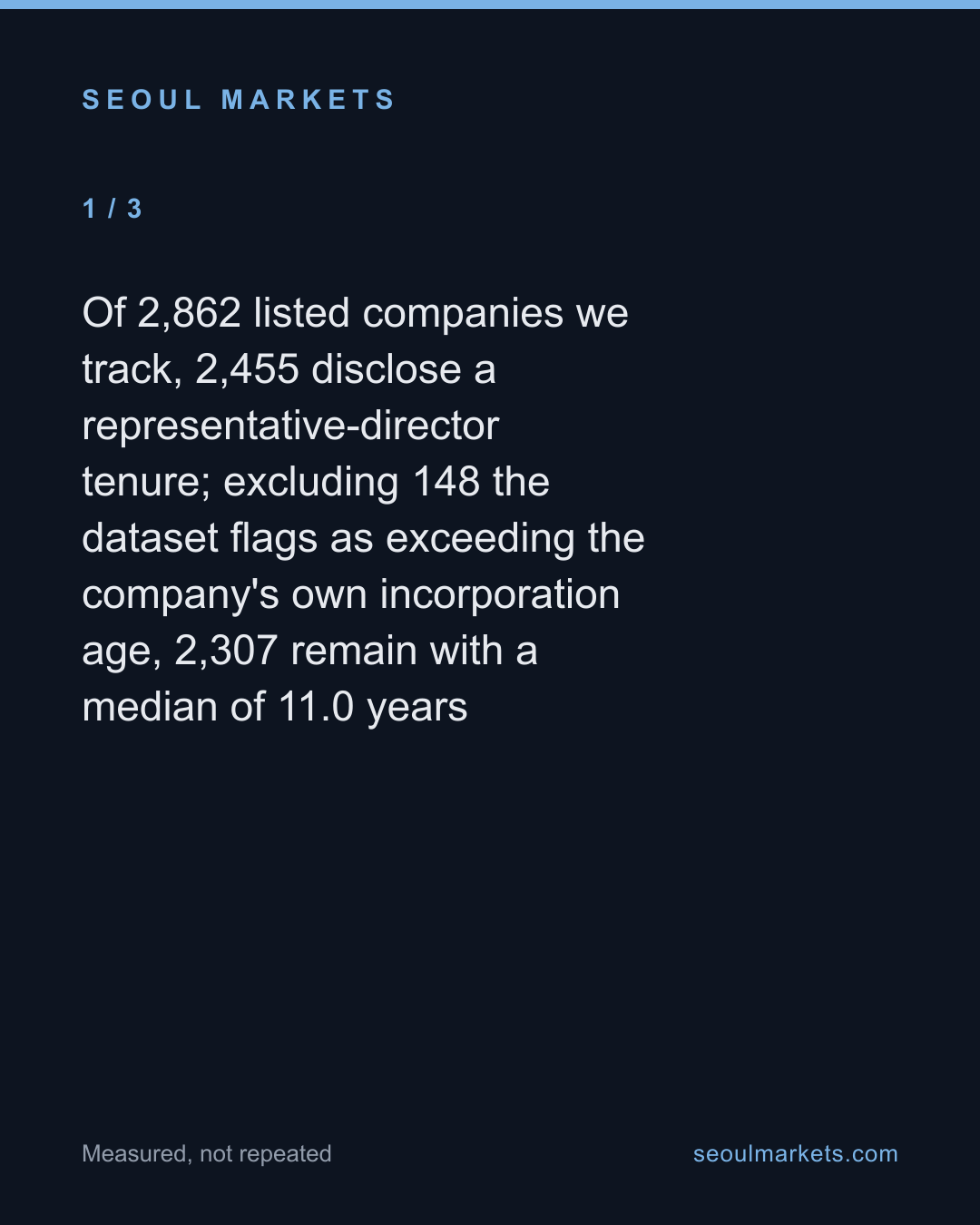 Korea's listed CEOs: the median has run the company eleven years, and hundreds far longer — card 2 of 5