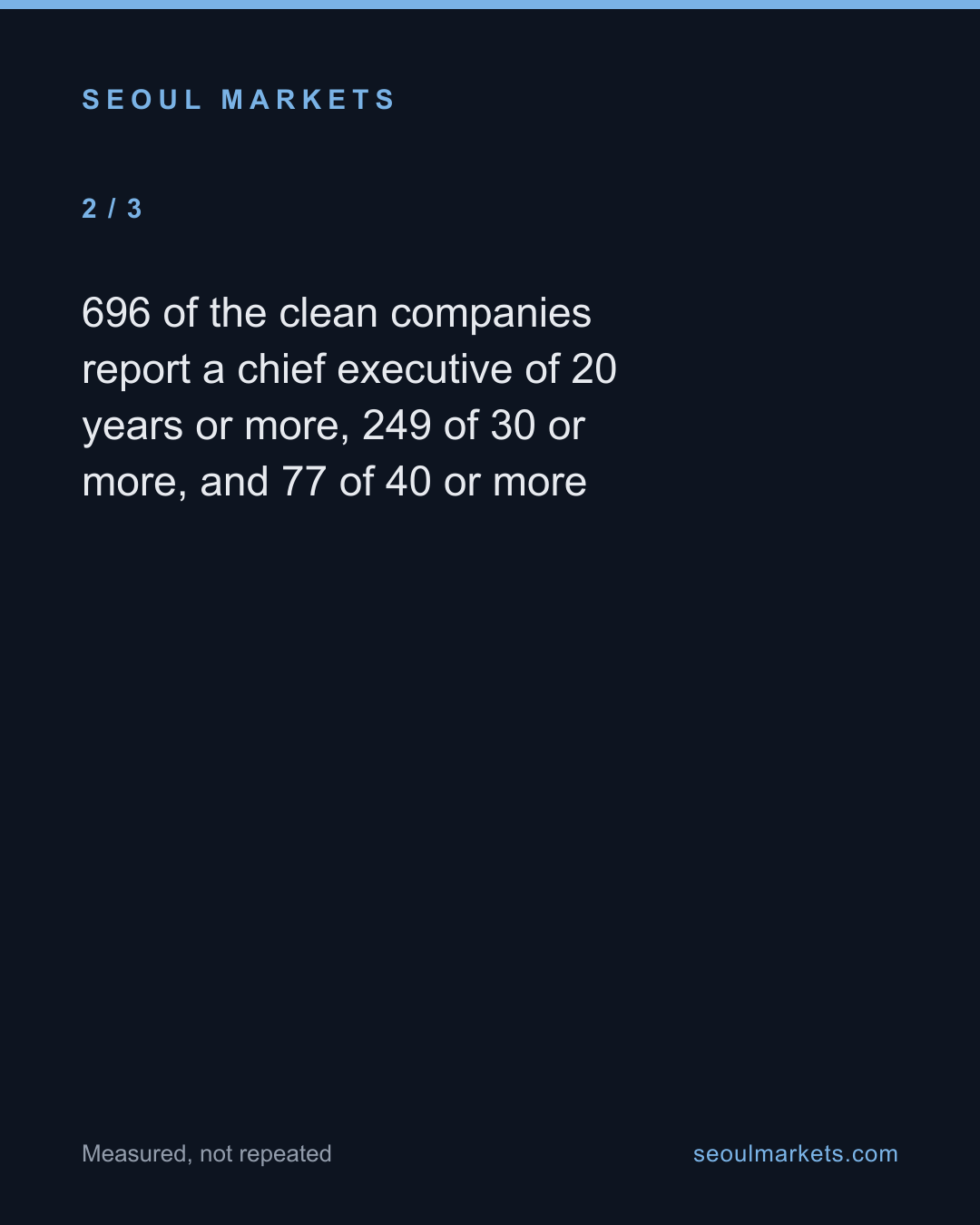Korea's listed CEOs: the median has run the company eleven years, and hundreds far longer — card 3 of 5