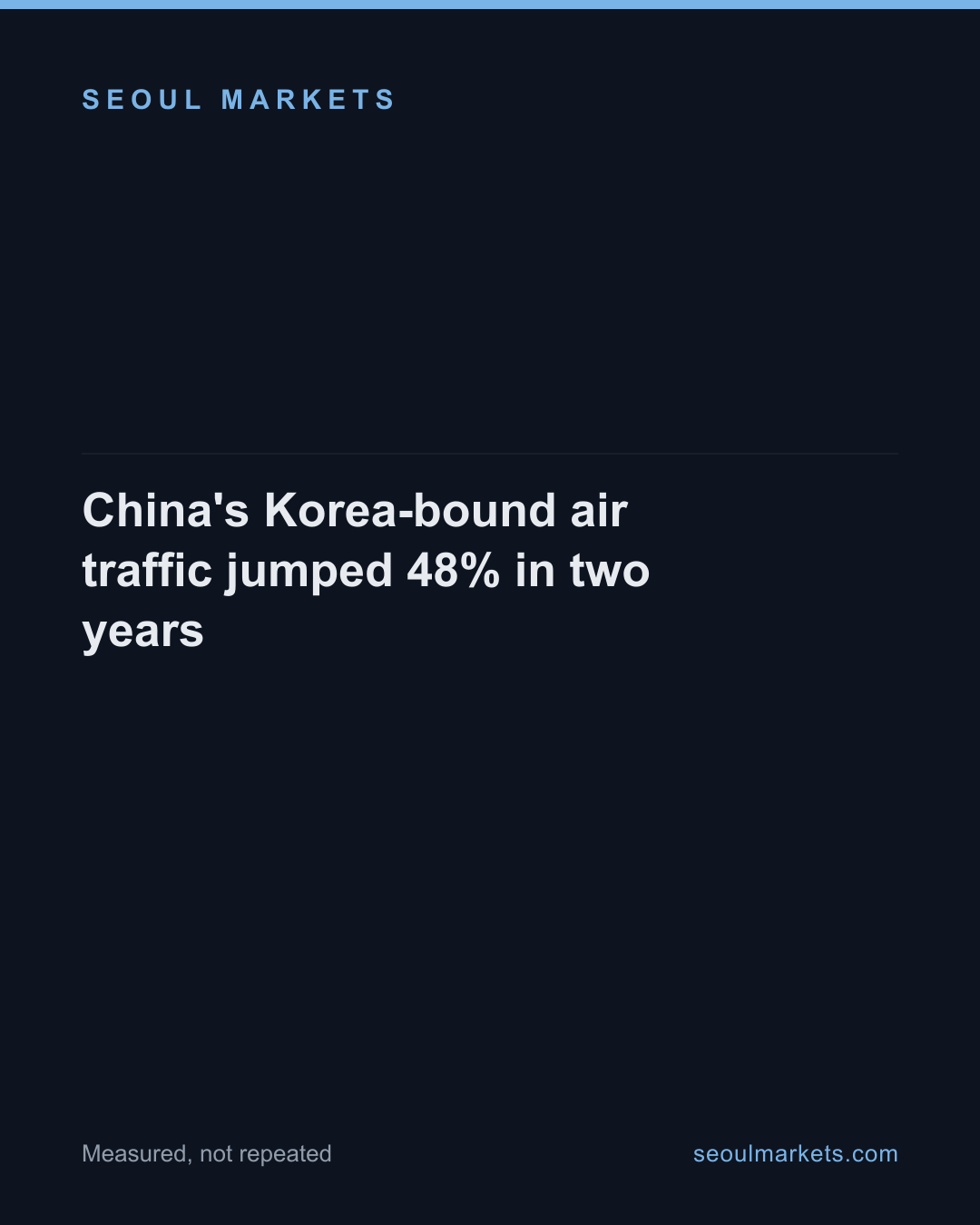 China's Korea-bound air traffic jumped 48% in two years — card 1 of 5