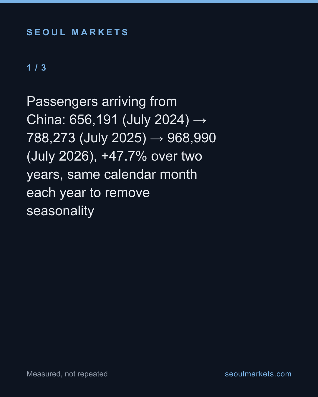China's Korea-bound air traffic jumped 48% in two years — card 2 of 5