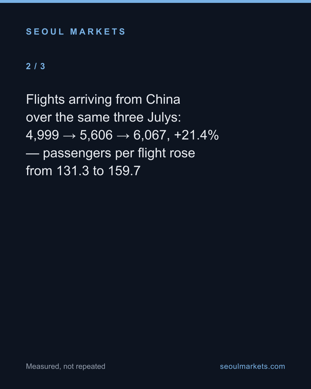 China's Korea-bound air traffic jumped 48% in two years — card 3 of 5
