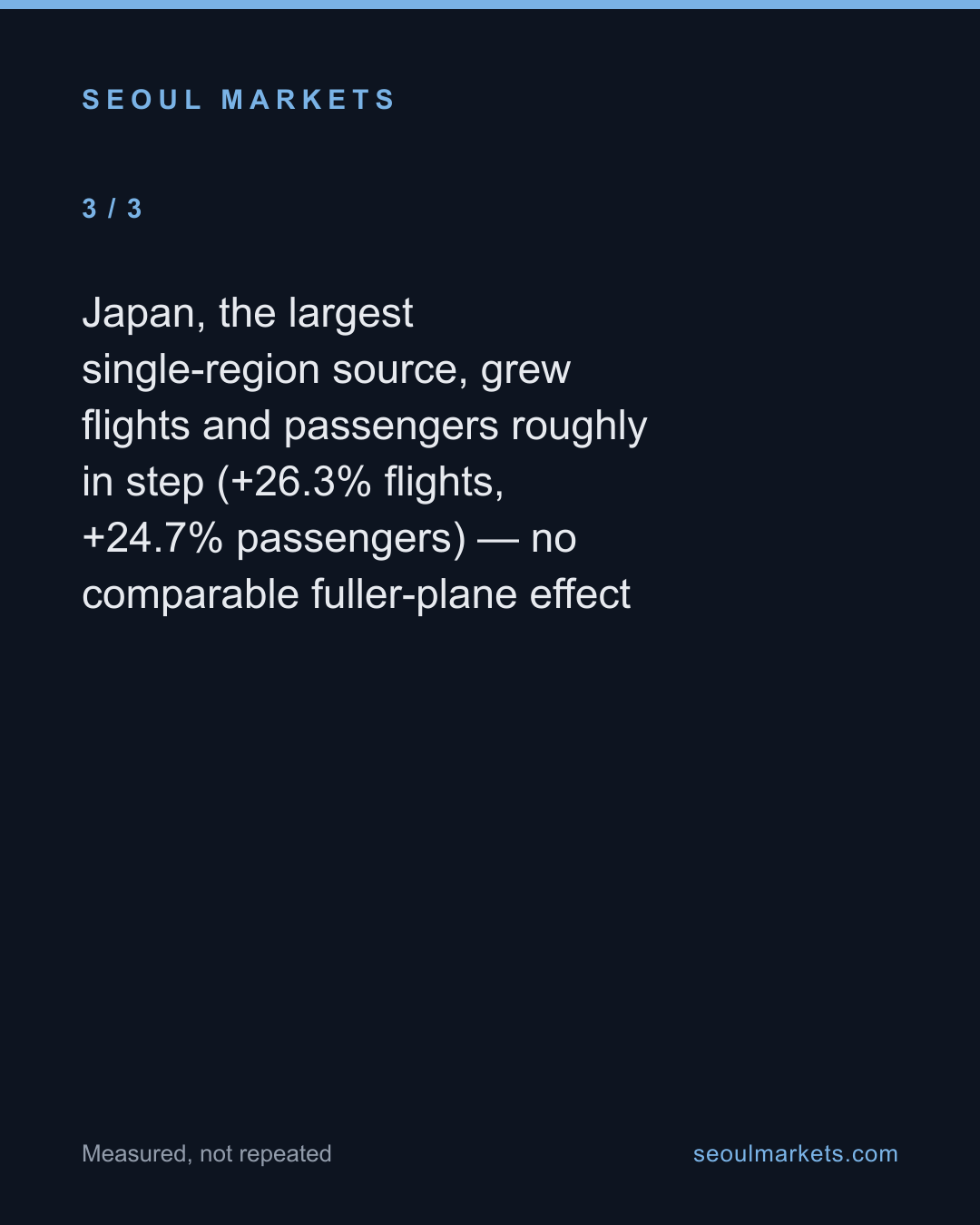 China's Korea-bound air traffic jumped 48% in two years — card 4 of 5