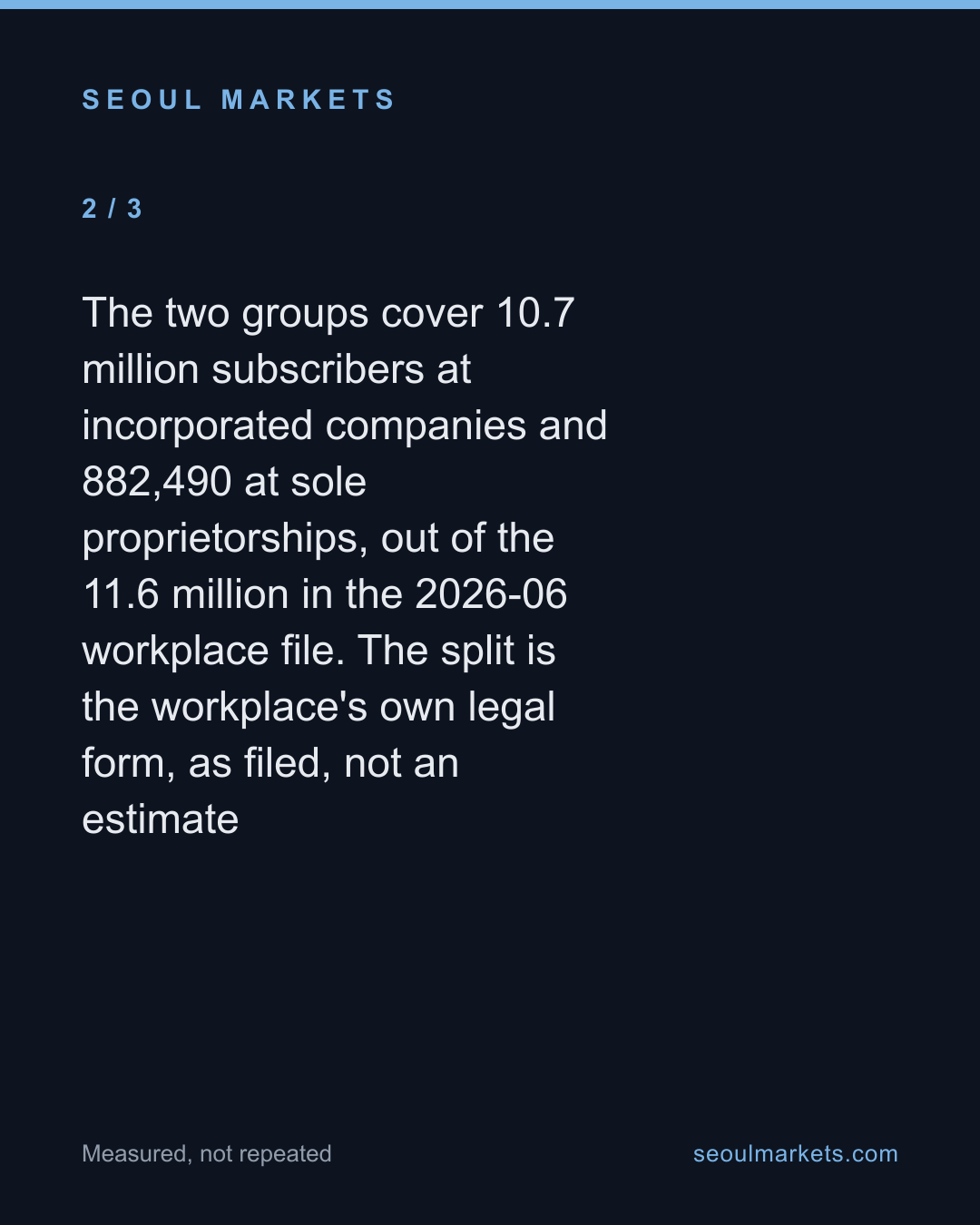 Working for a Korean company pays a quarter more than working for an owner — card 3 of 5