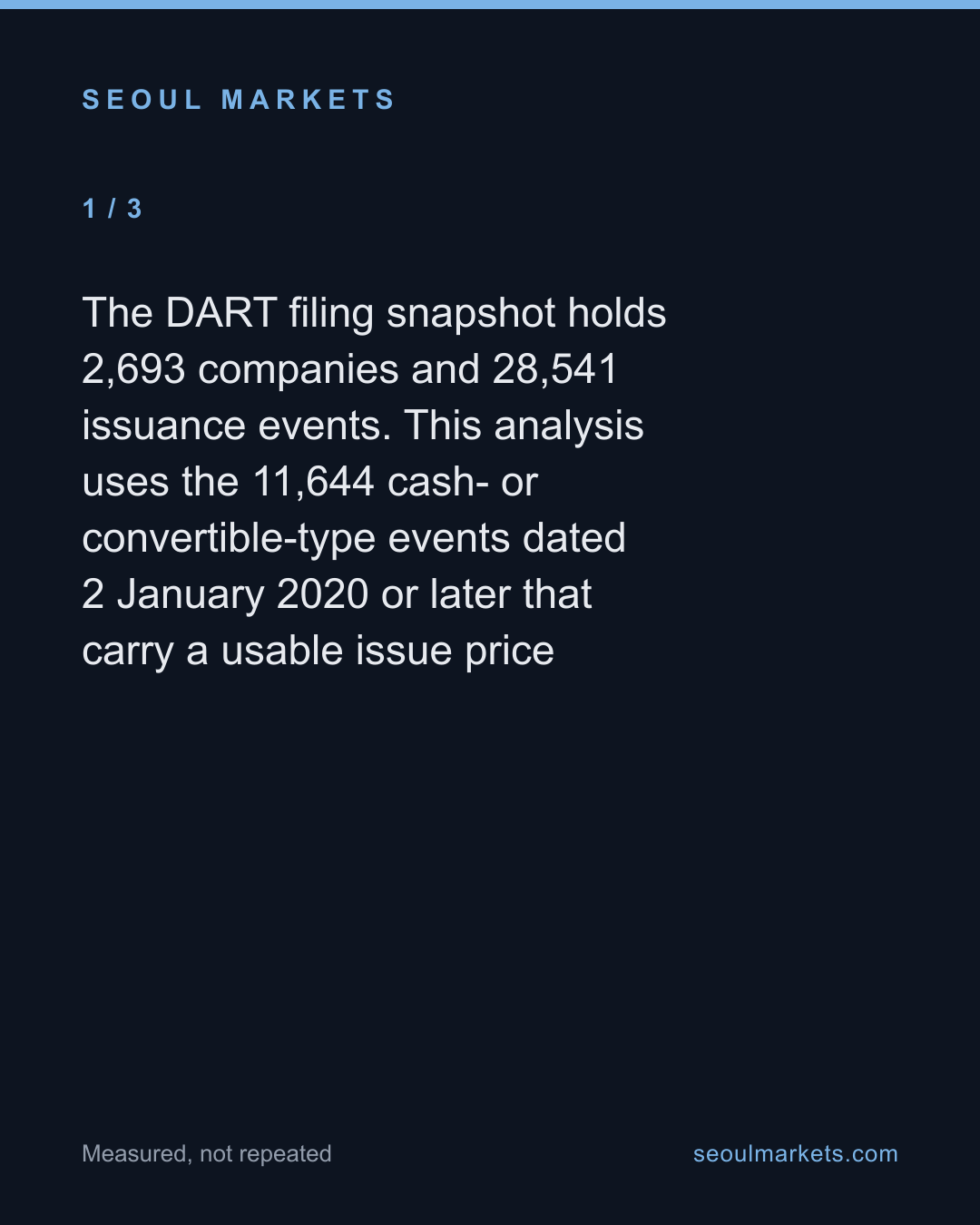 Korea's convertibles create new shares at a 24% discount. Cash raises, 12%. — card 2 of 5