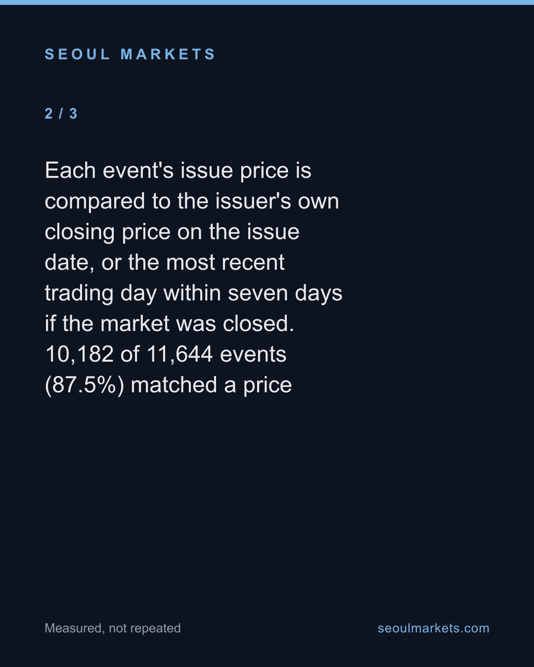 Korea's convertibles create new shares at a 24% discount. Cash raises, 12%. — card 3 of 5