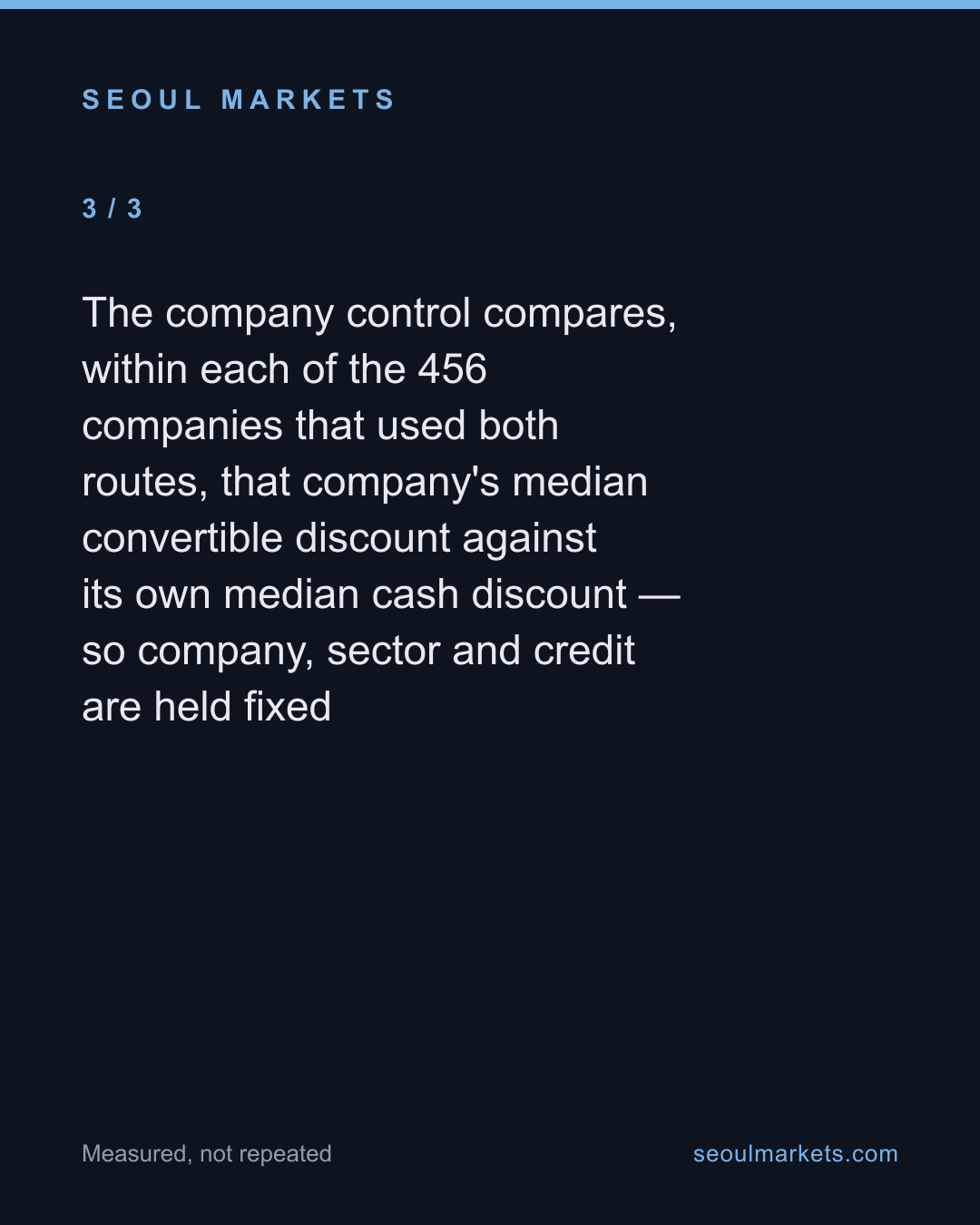 Korea's convertibles create new shares at a 24% discount. Cash raises, 12%. — card 4 of 5