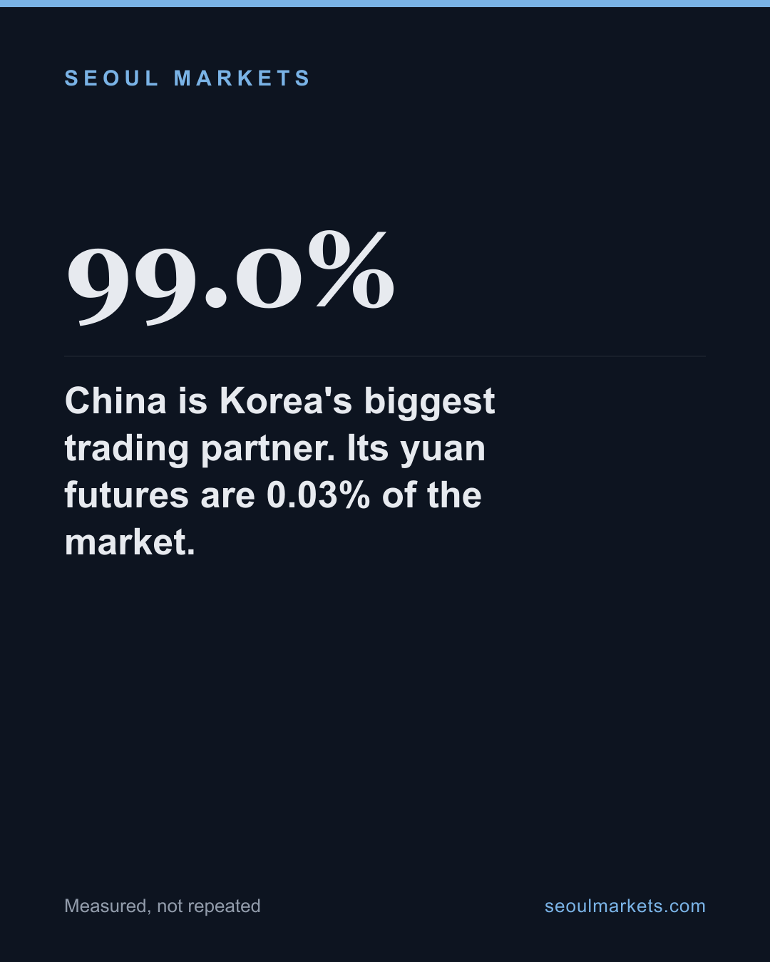 China is Korea's biggest trading partner. Its yuan futures are 0.03% of the market. — card 1 of 5