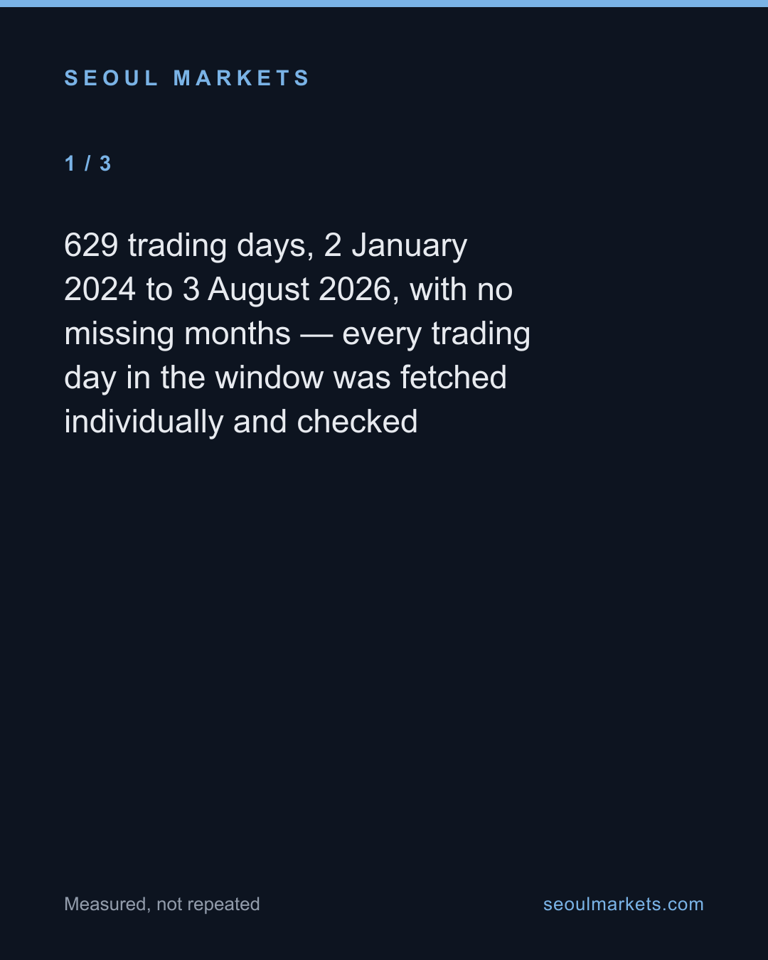 China is Korea's biggest trading partner. Its yuan futures are 0.03% of the market. — card 2 of 5