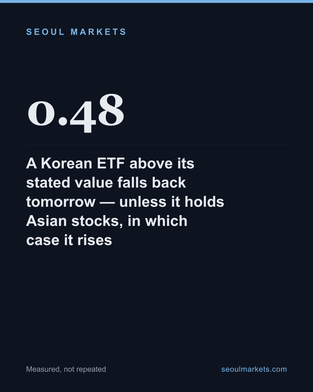 A Korean ETF above its stated value falls back tomorrow — unless it holds Asian stocks, in which case it rises