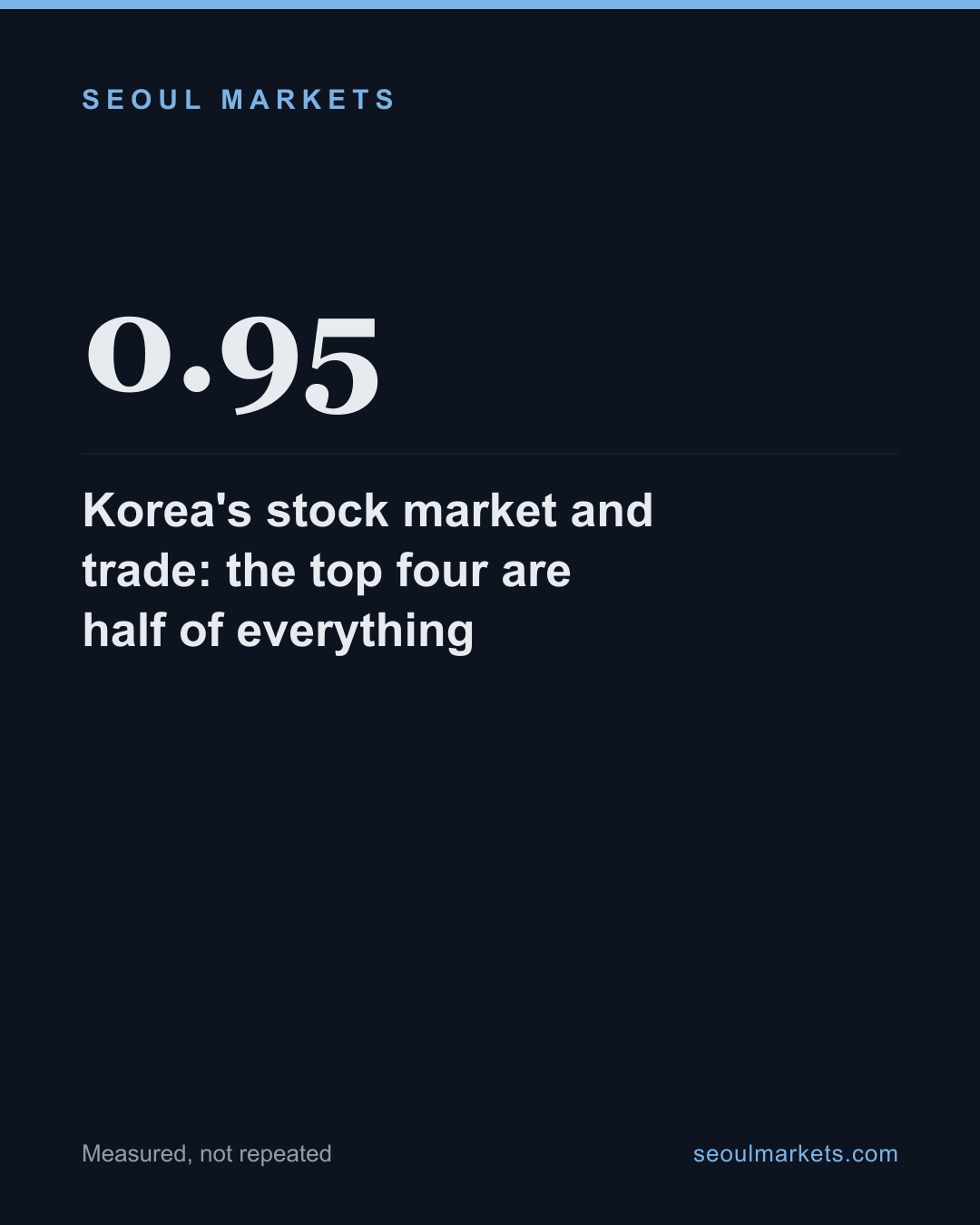 Korea's stock market and trade: the top four are half of everything