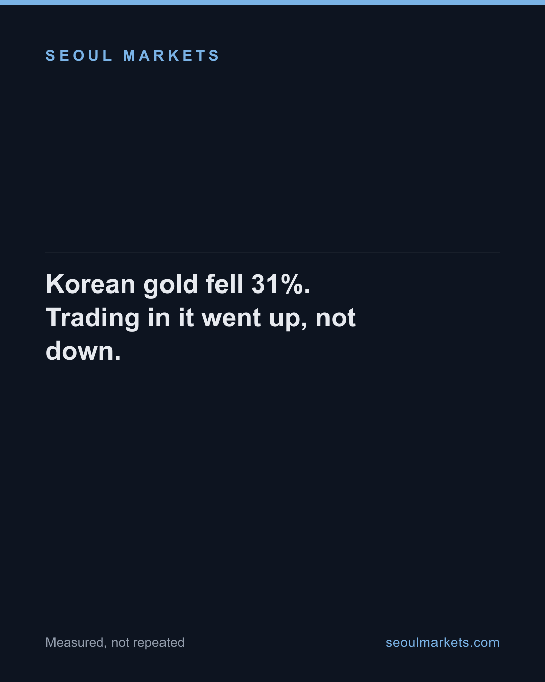 Korean gold fell 31%. Trading in it went up, not down.