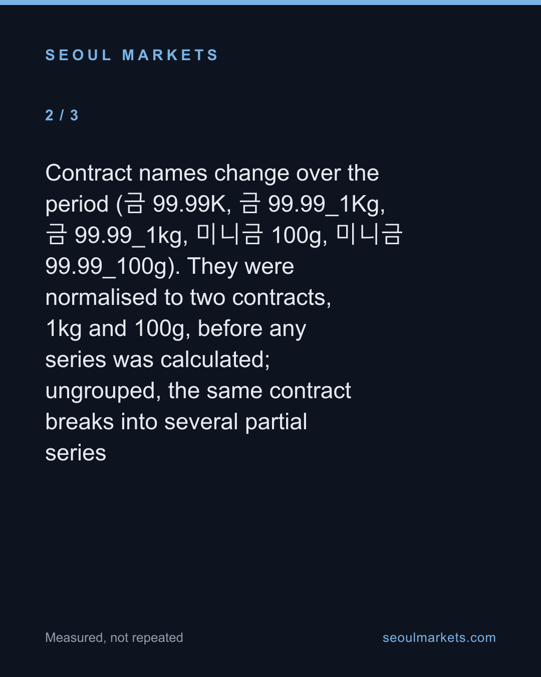 Korean gold fell 31%. Trading in it went up, not down. — card 3 of 5
