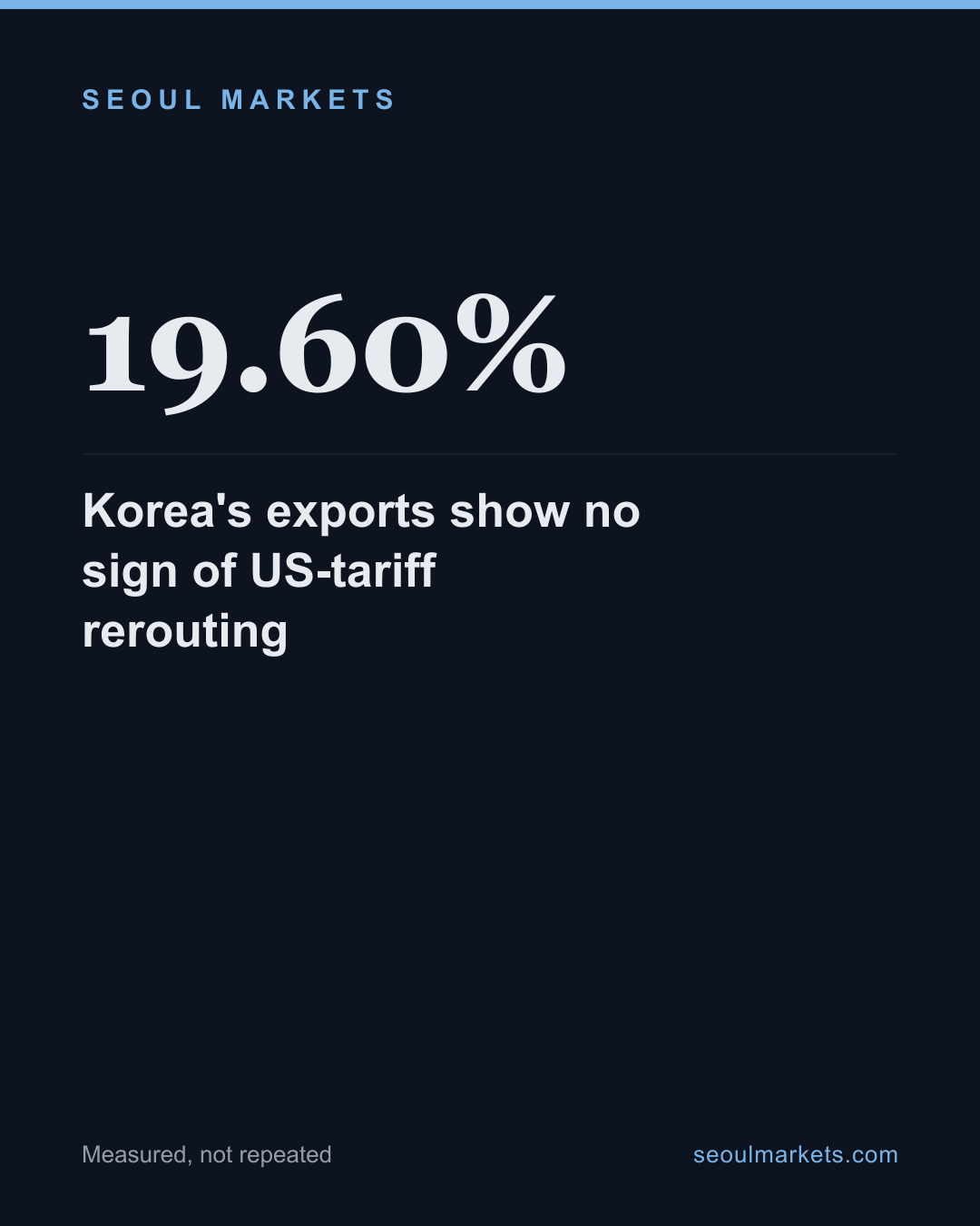 Korea's exports show no sign of US-tariff rerouting — card 1 of 5