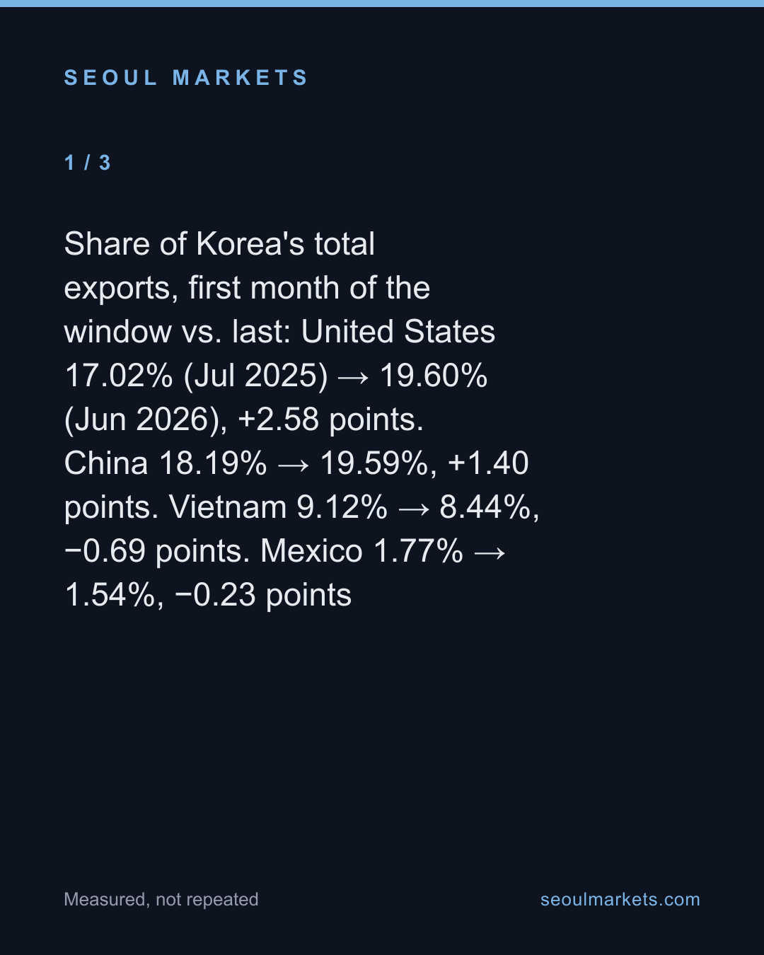 Korea's exports show no sign of US-tariff rerouting — card 2 of 5