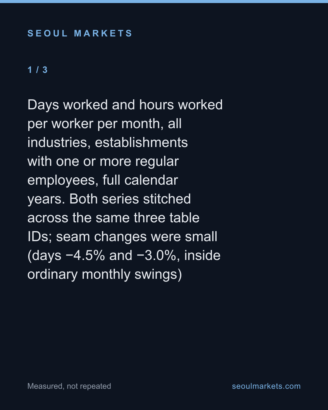 Koreans work fewer days, not shorter days — card 2 of 5