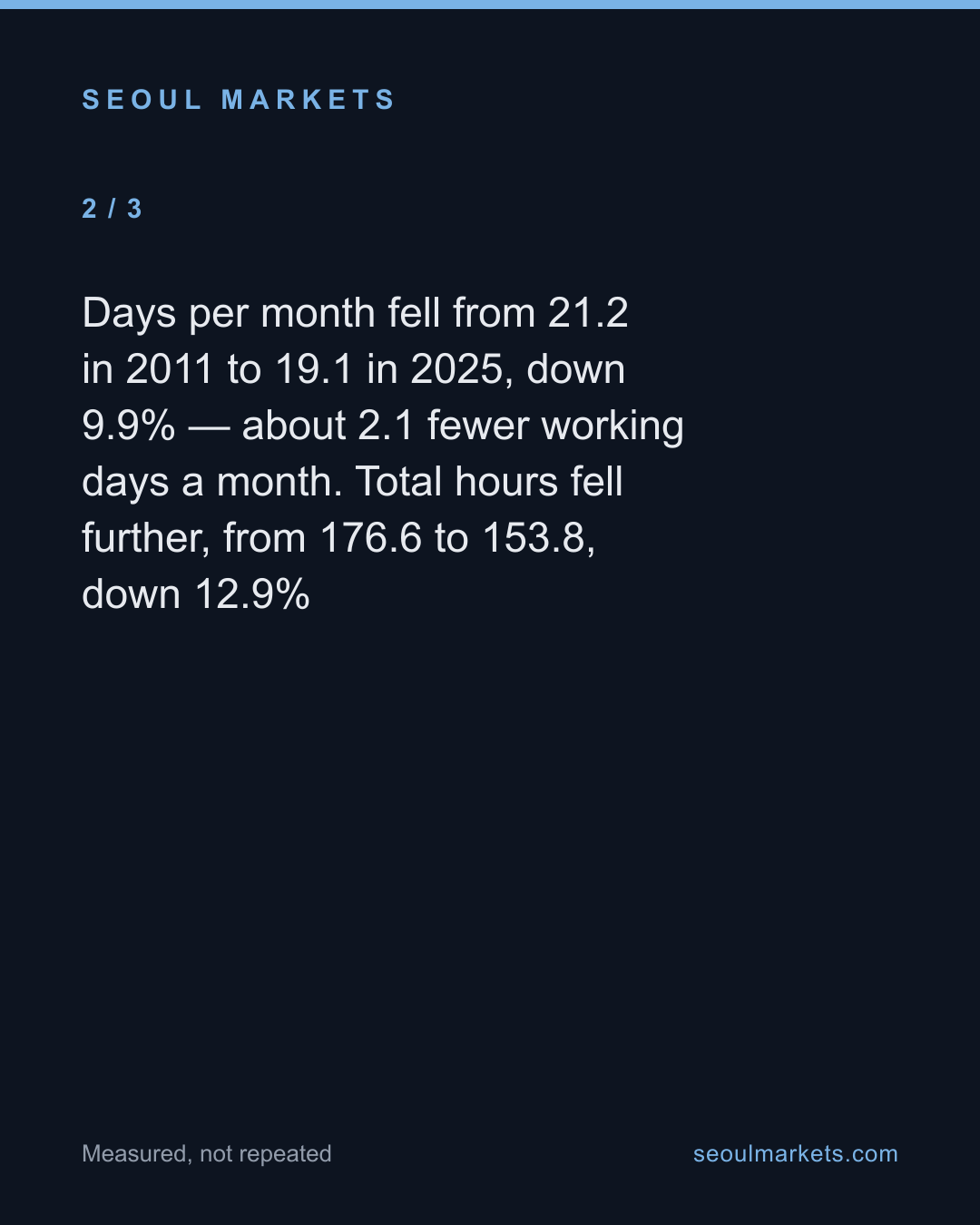 Koreans work fewer days, not shorter days — card 3 of 5