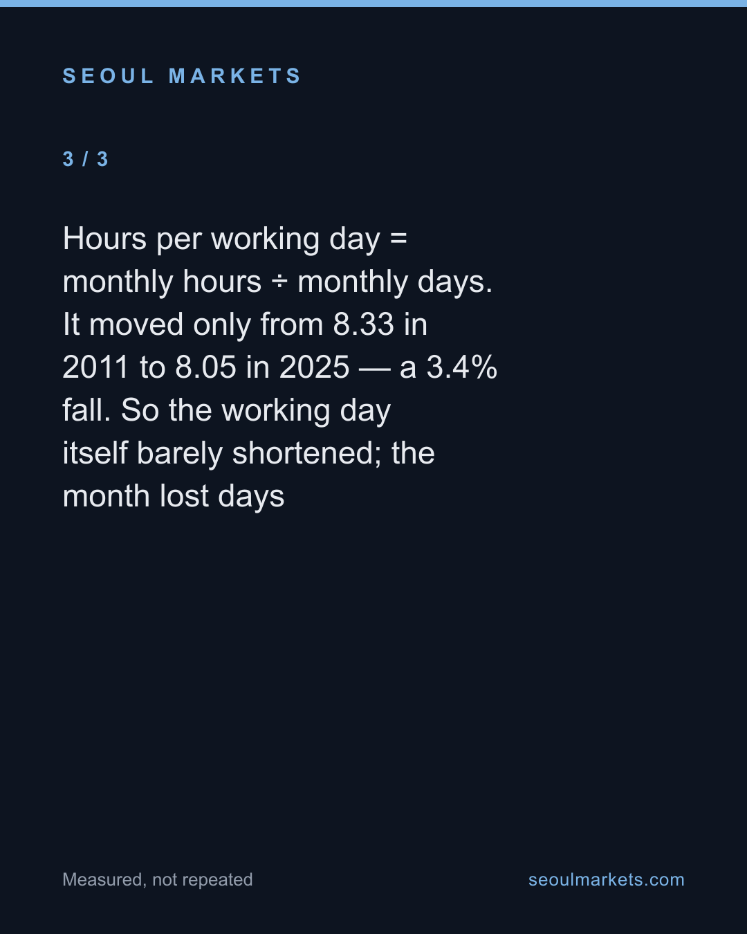Koreans work fewer days, not shorter days — card 4 of 5
