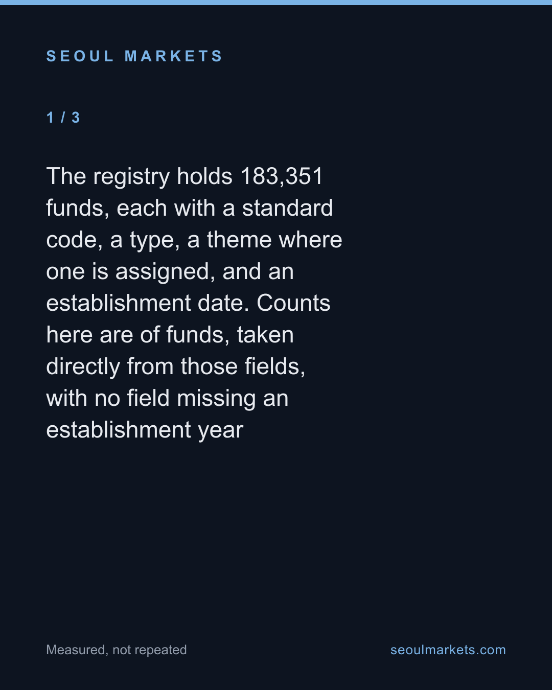 Korea has 183,351 registered funds, and the factory that makes them is slowing down. — card 2 of 5