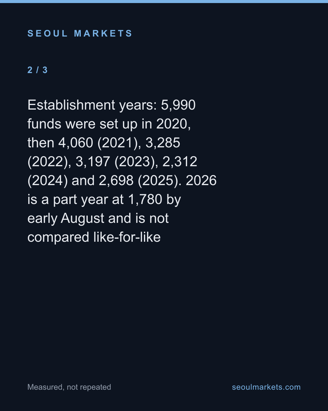 Korea has 183,351 registered funds, and the factory that makes them is slowing down. — card 3 of 5