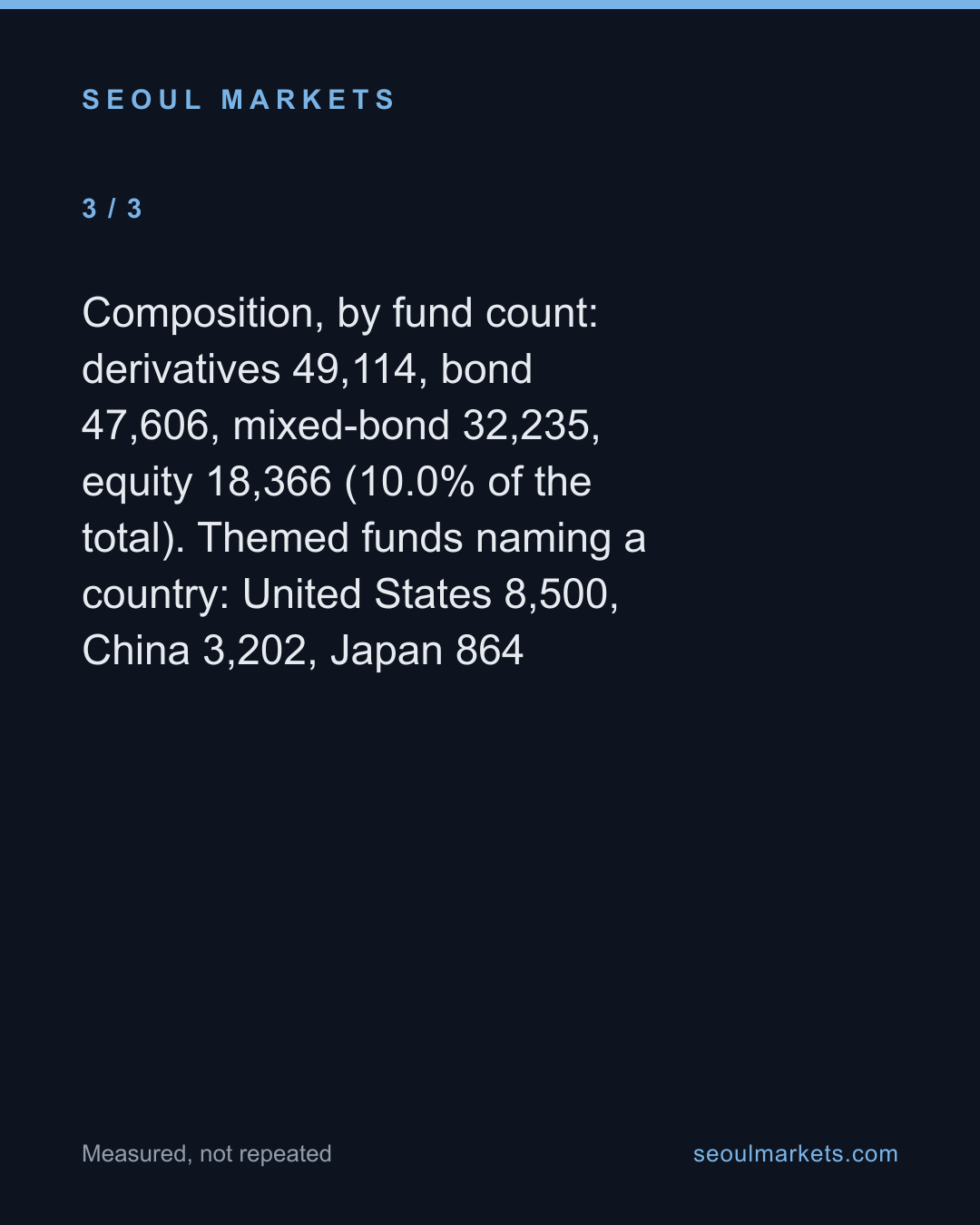 Korea has 183,351 registered funds, and the factory that makes them is slowing down. — card 4 of 5