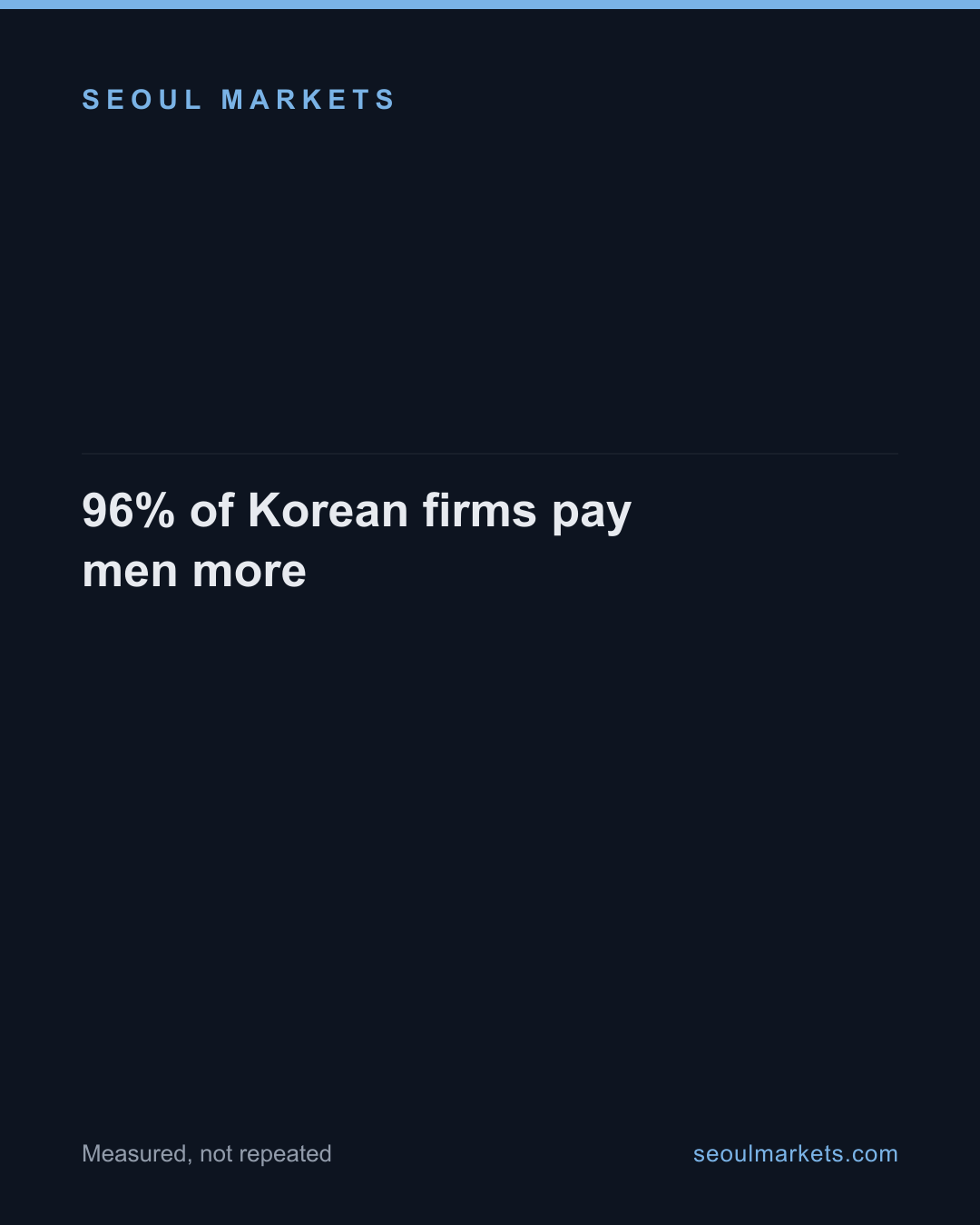 96% of Korean firms pay men more — card 1 of 5