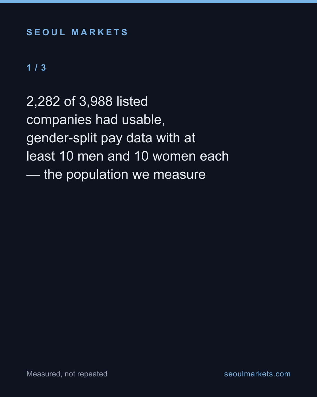 96% of Korean firms pay men more — card 2 of 5